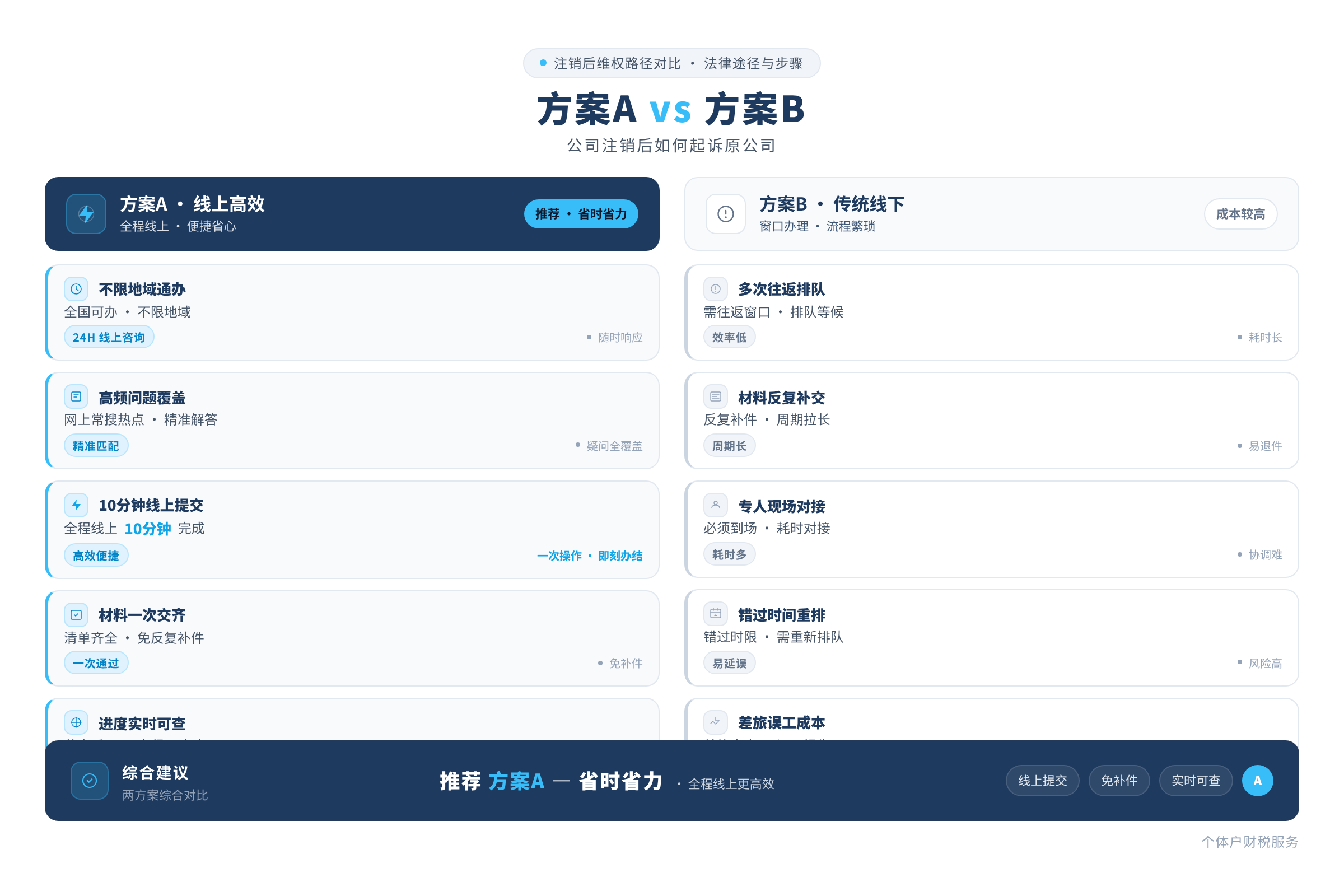 方案A vs 方案B