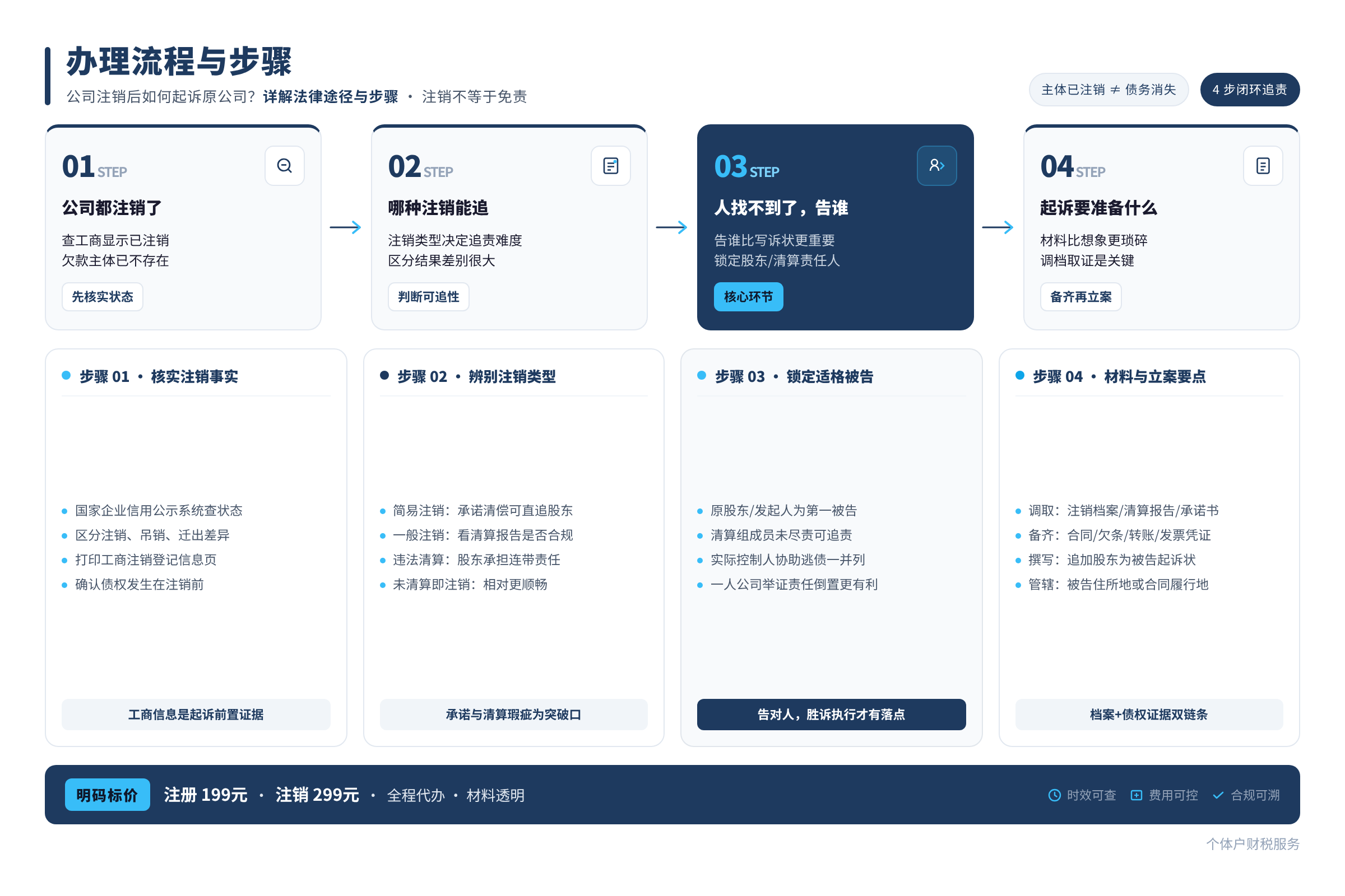 办理流程与步骤