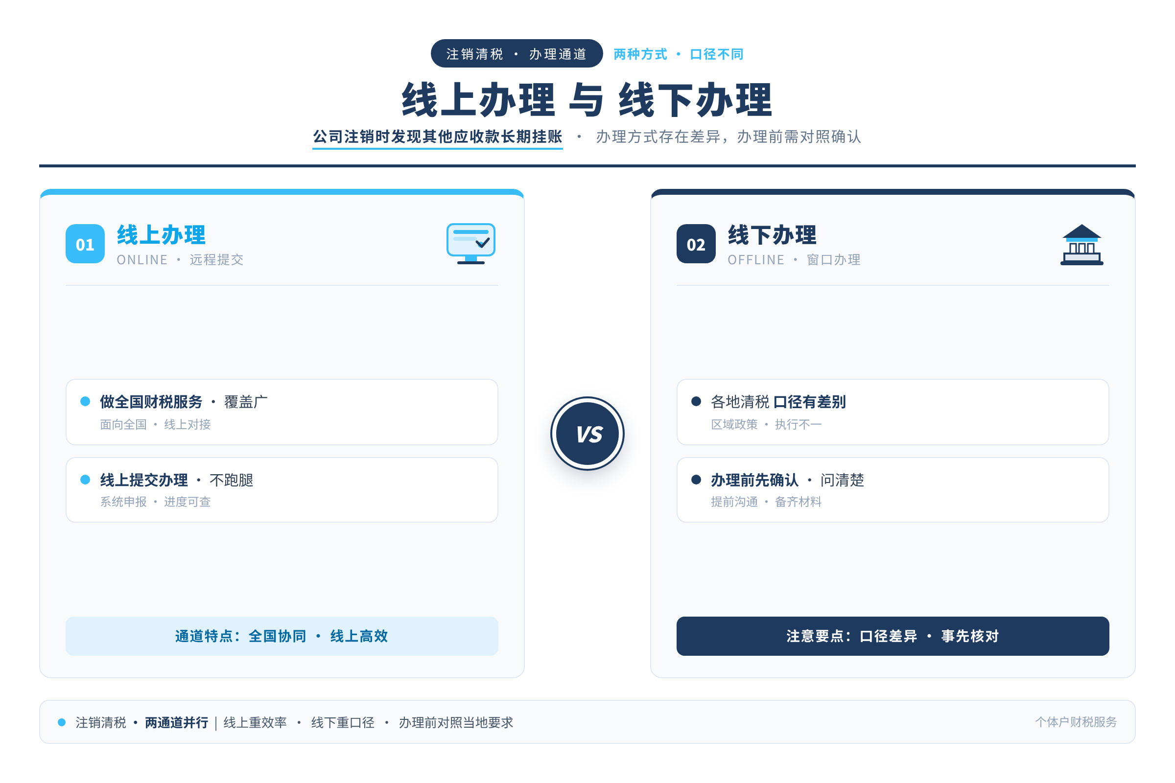 线上办理与线下办理