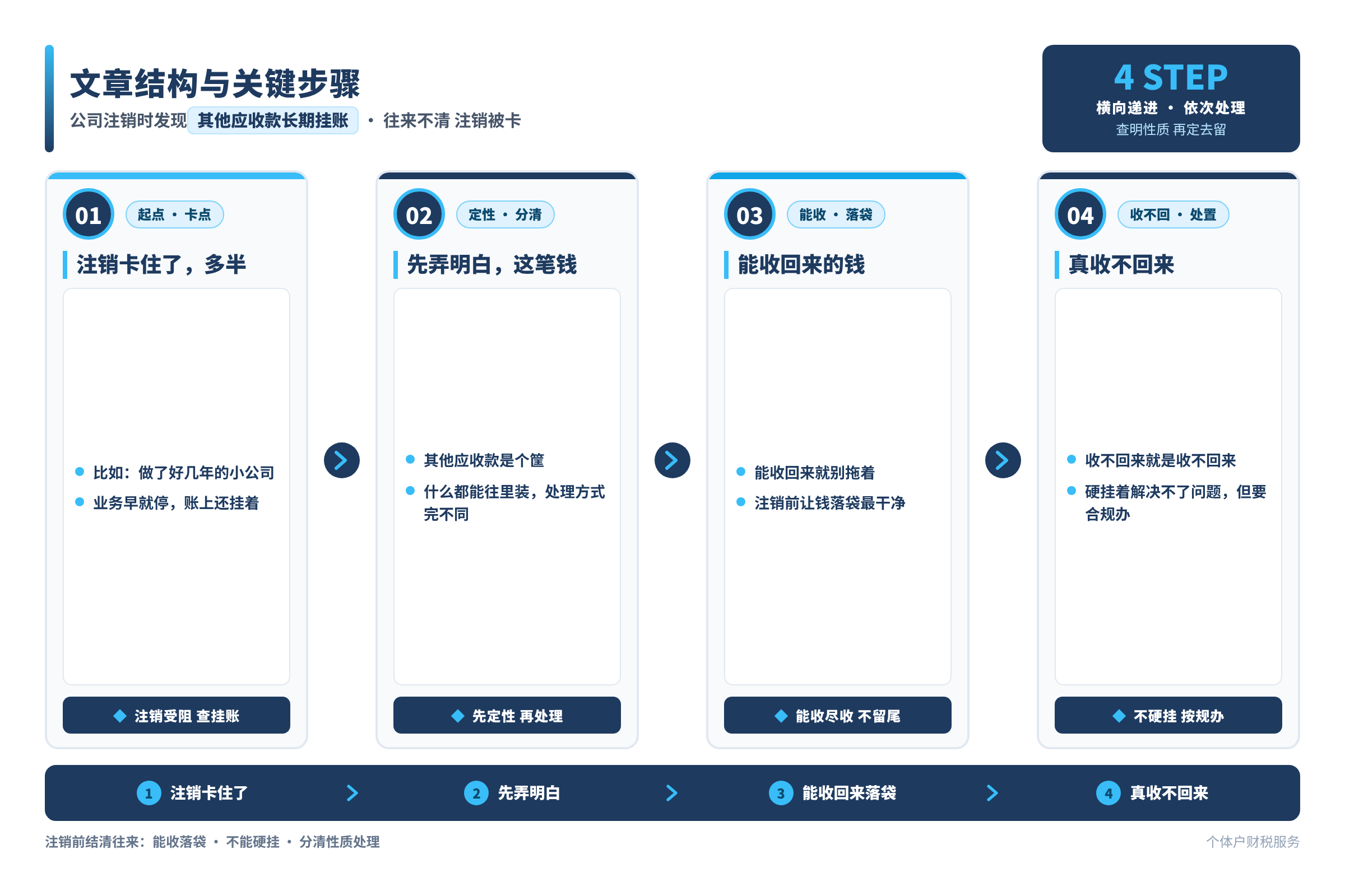 文章结构与关键步骤