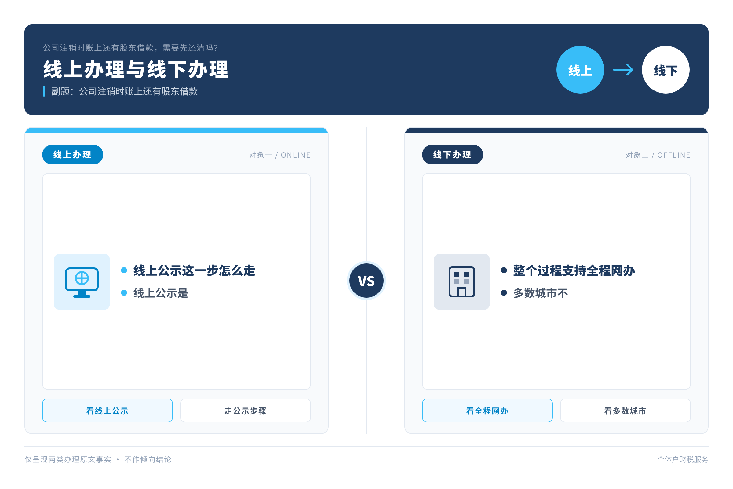 线上办理与线下办理