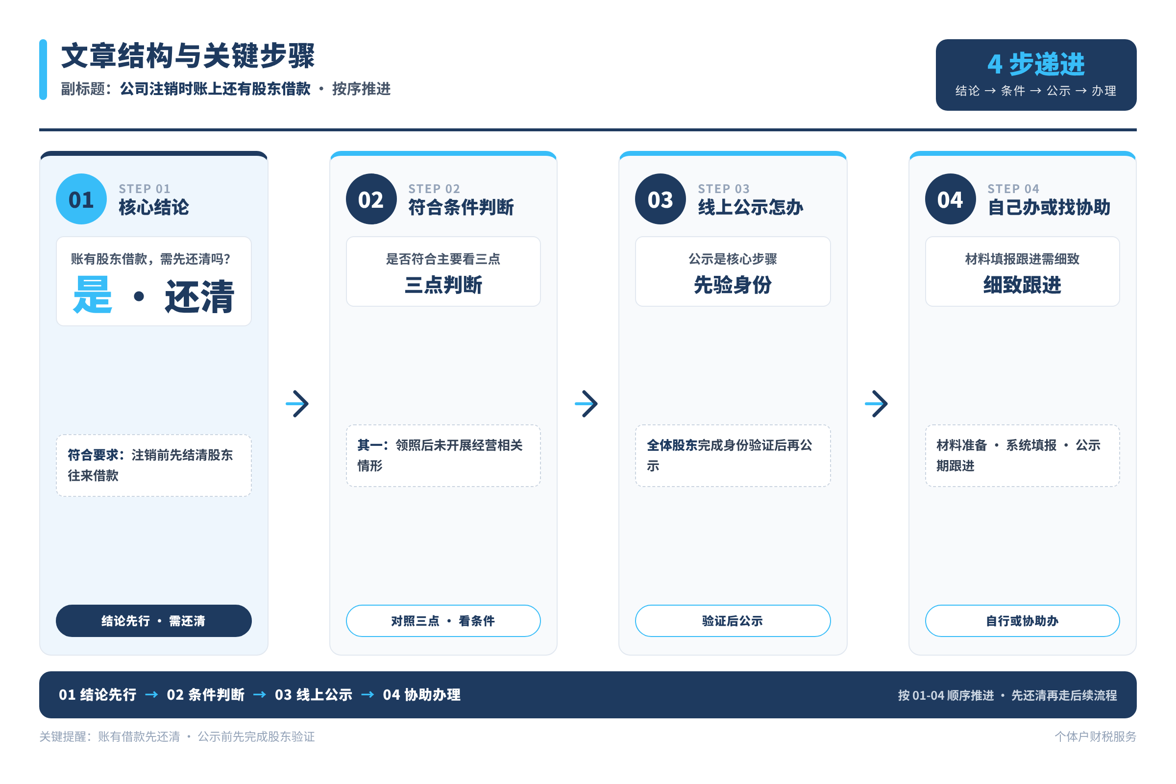 文章结构与关键步骤