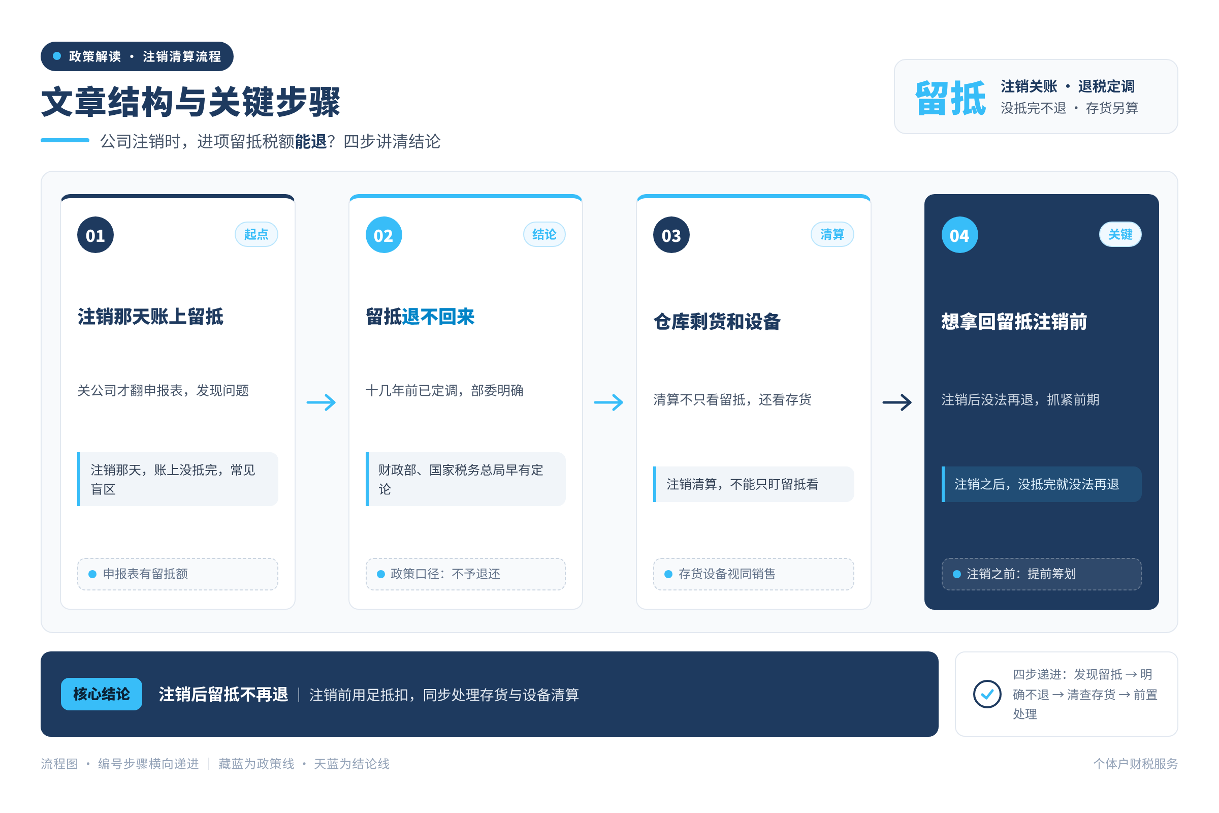文章结构与关键步骤