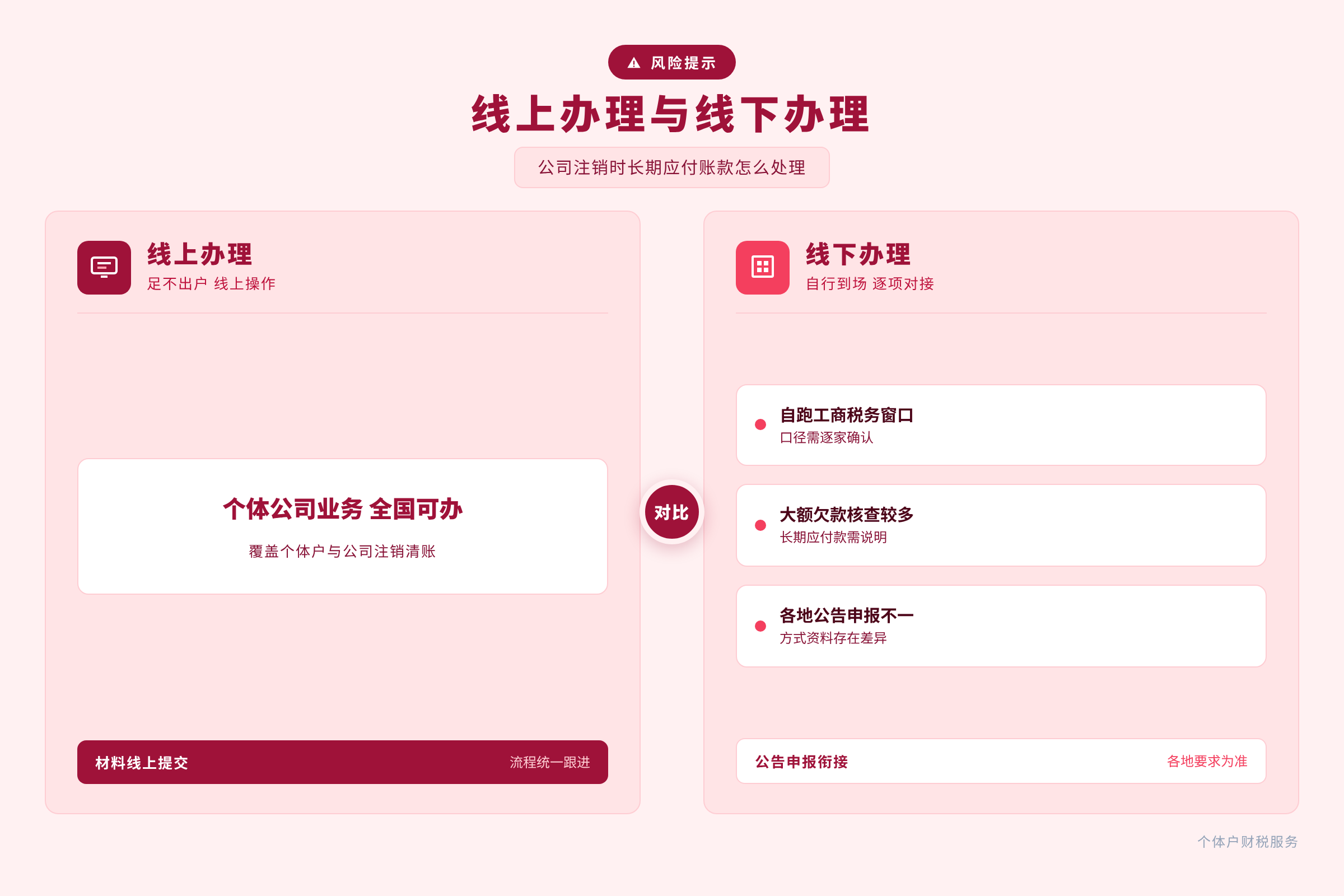 线上办理与线下办理