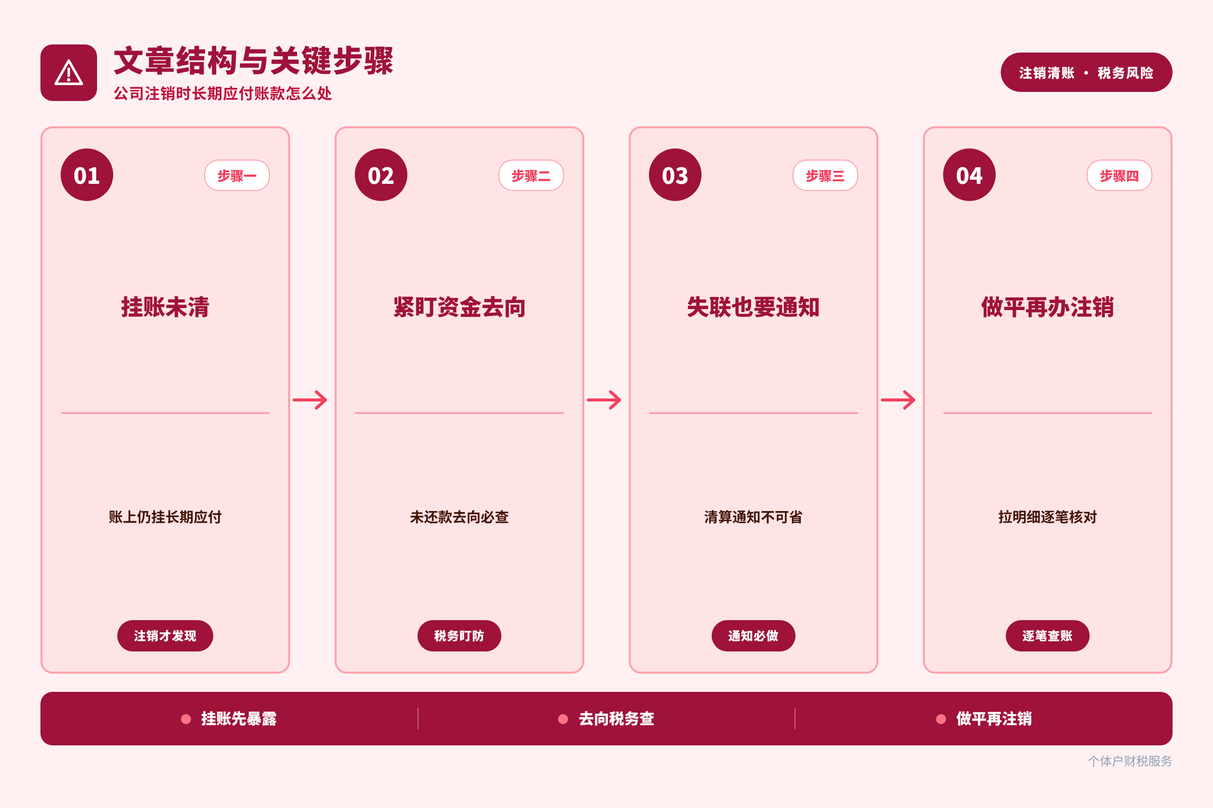 文章结构与关键步骤
