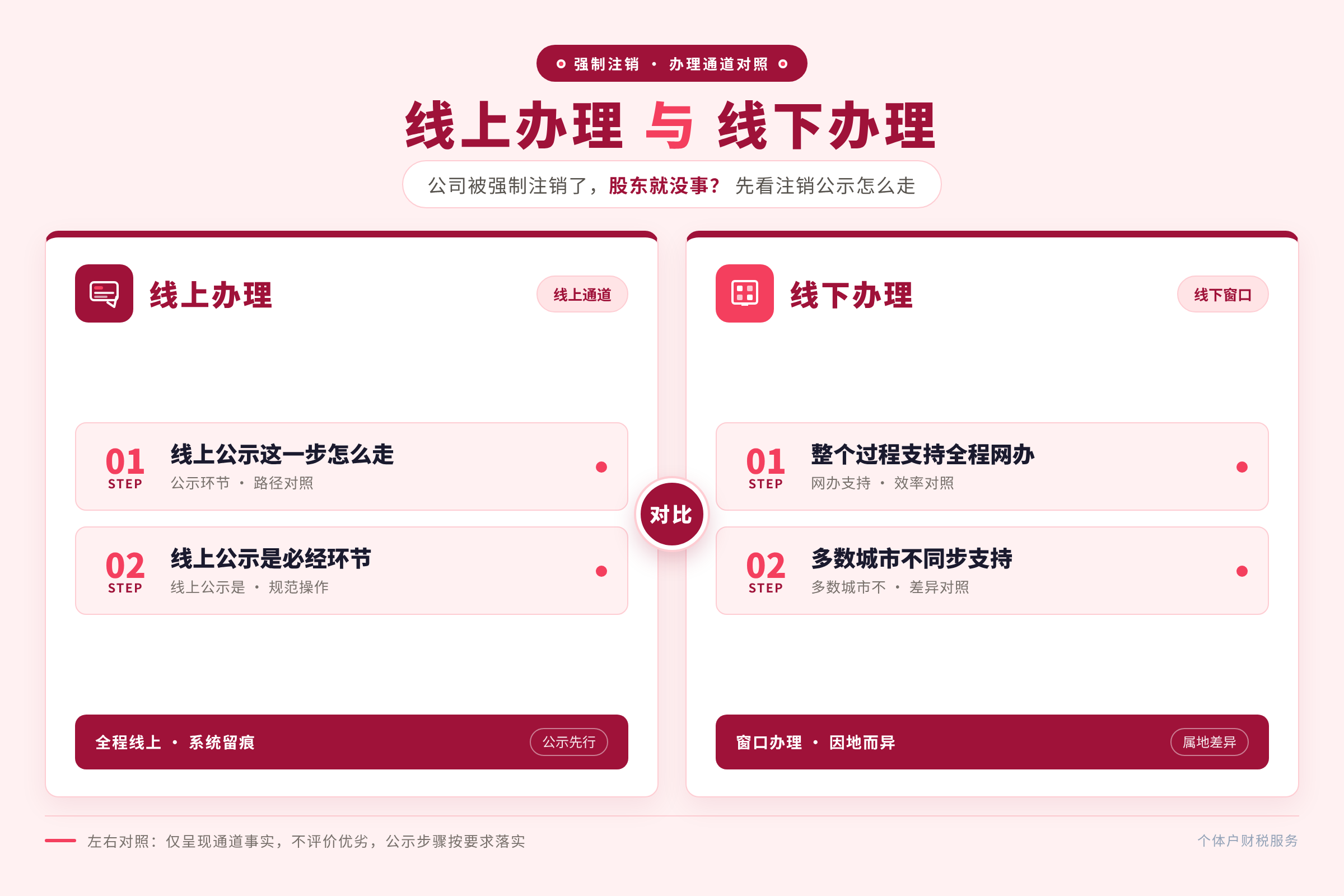 线上办理与线下办理