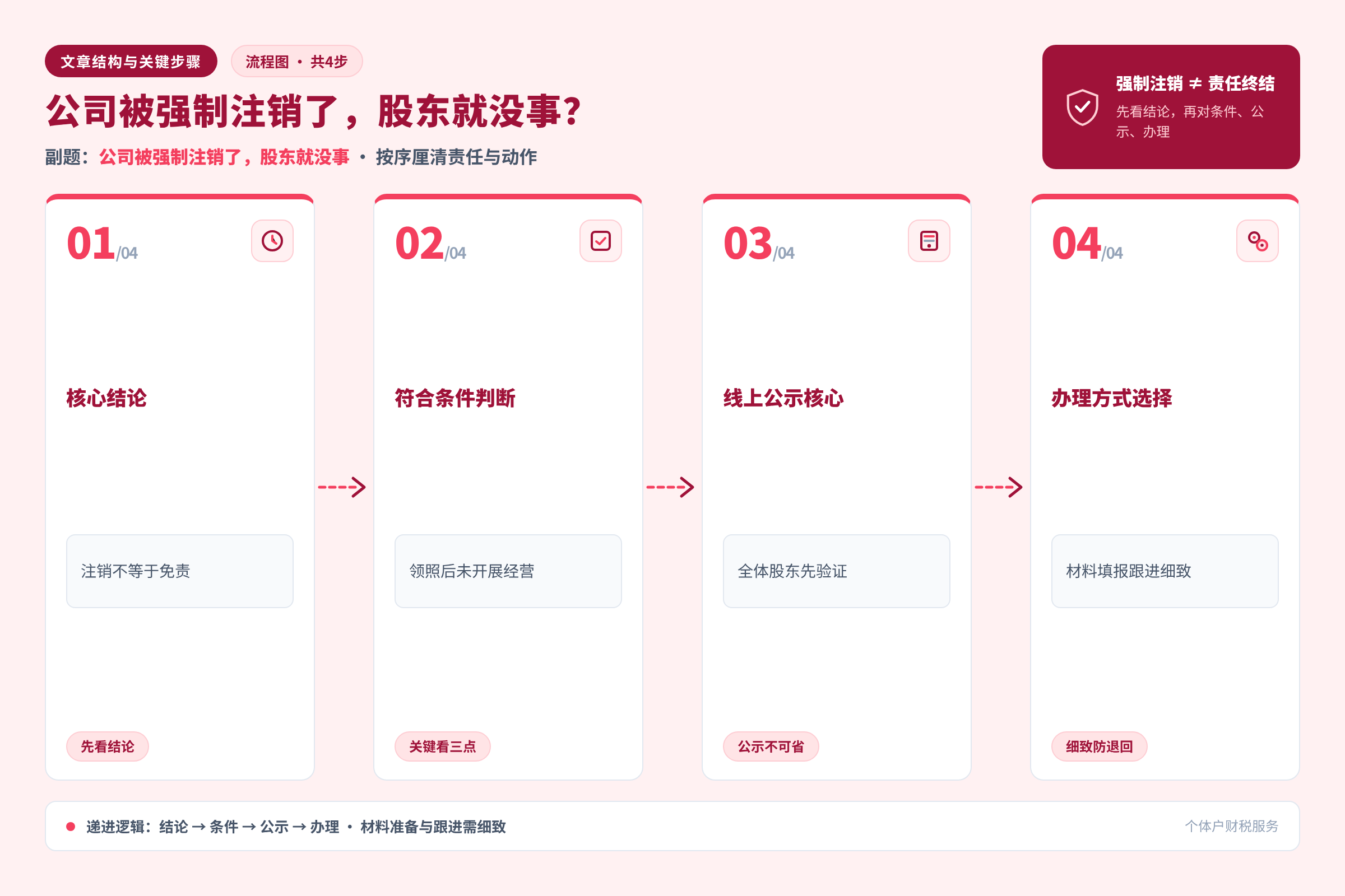 文章结构与关键步骤