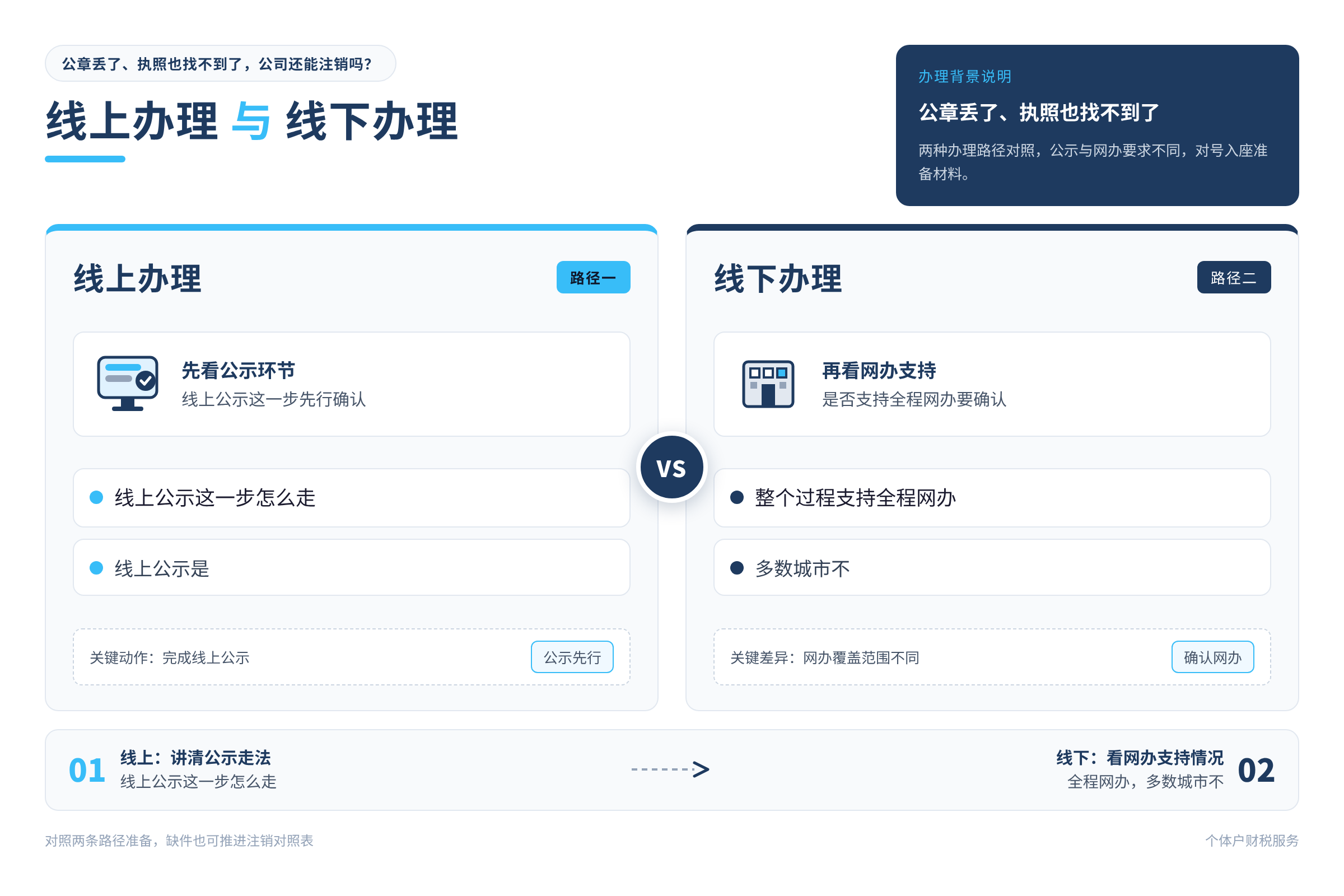 线上办理与线下办理