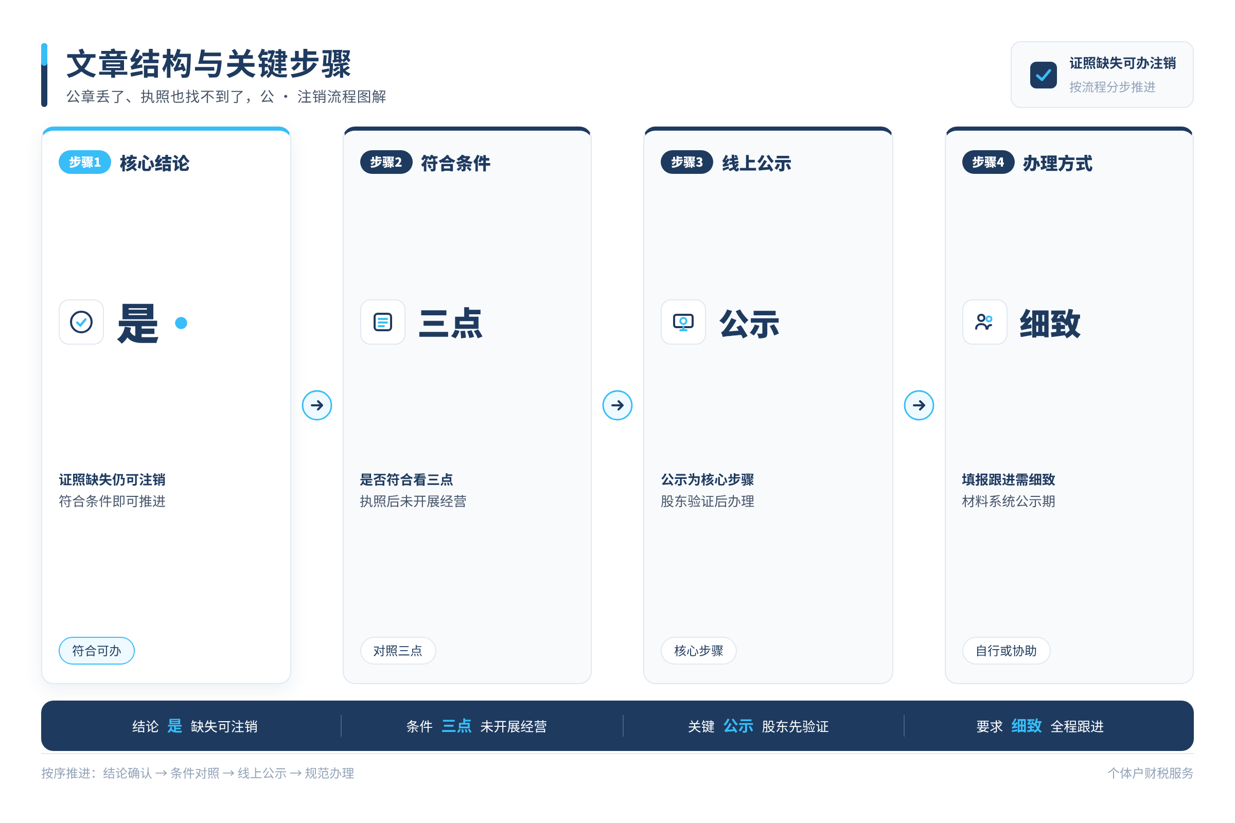 文章结构与关键步骤
