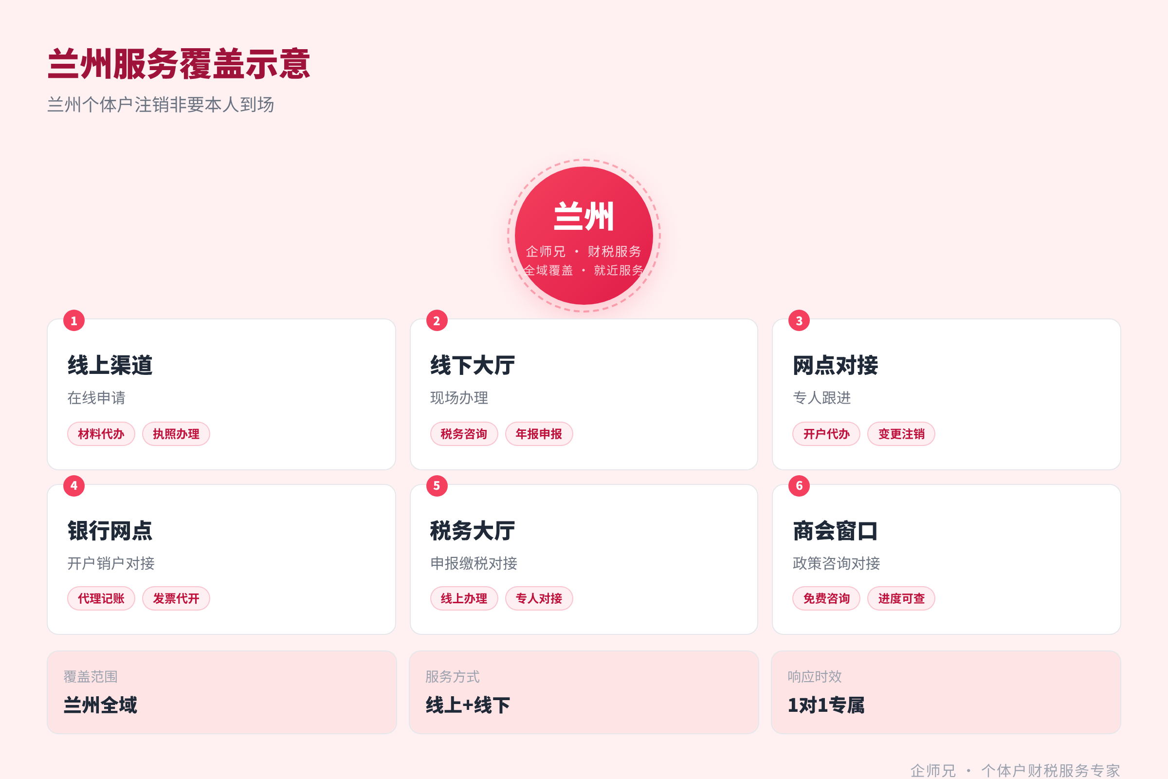 兰州服务覆盖示意