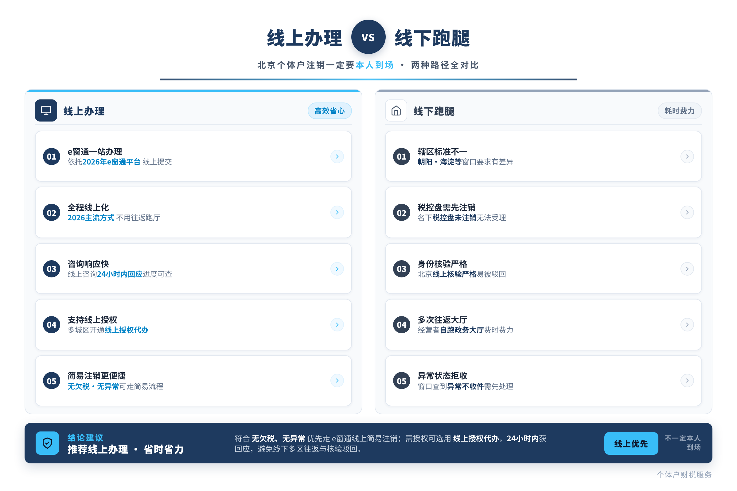 线上办理 vs 线下跑腿