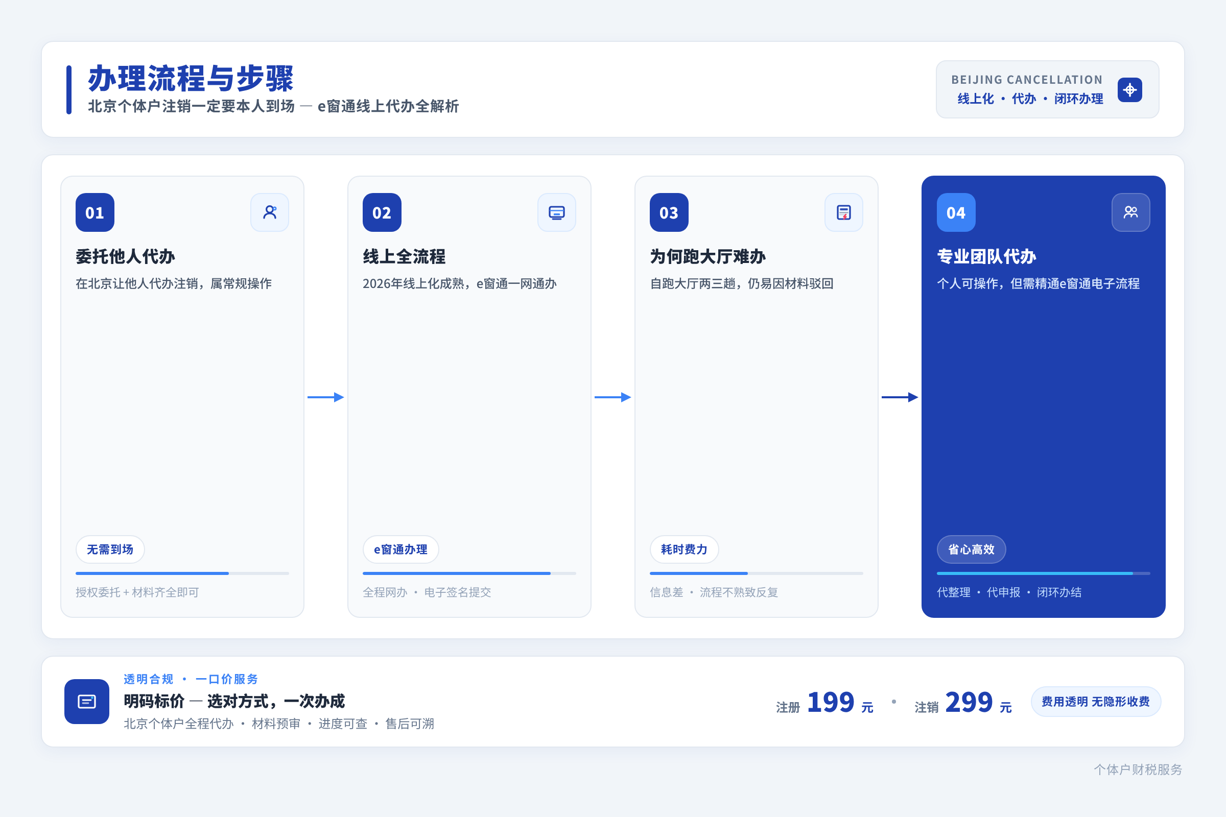 办理流程与步骤
