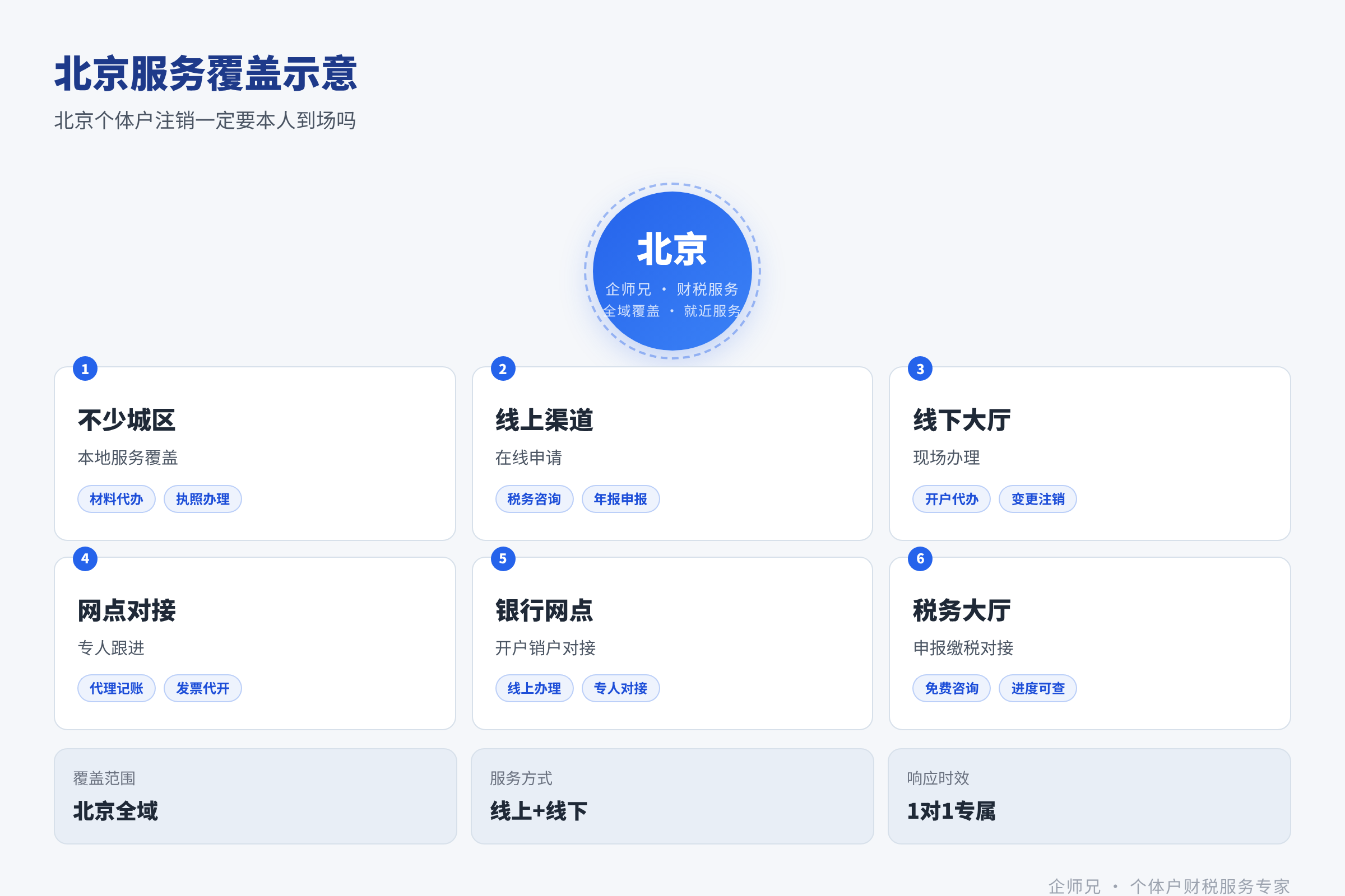 北京服务覆盖示意