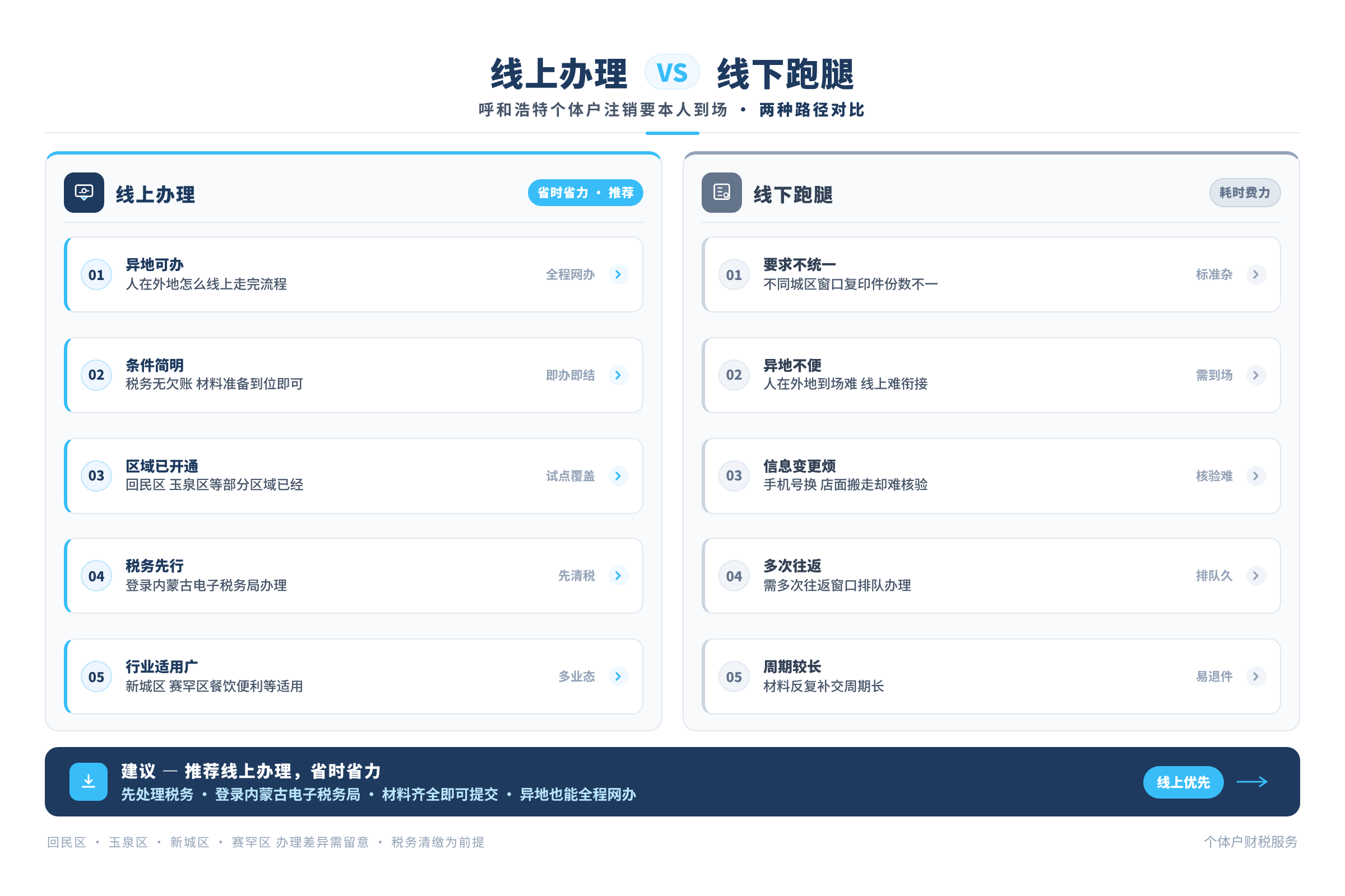 线上办理 vs 线下跑腿