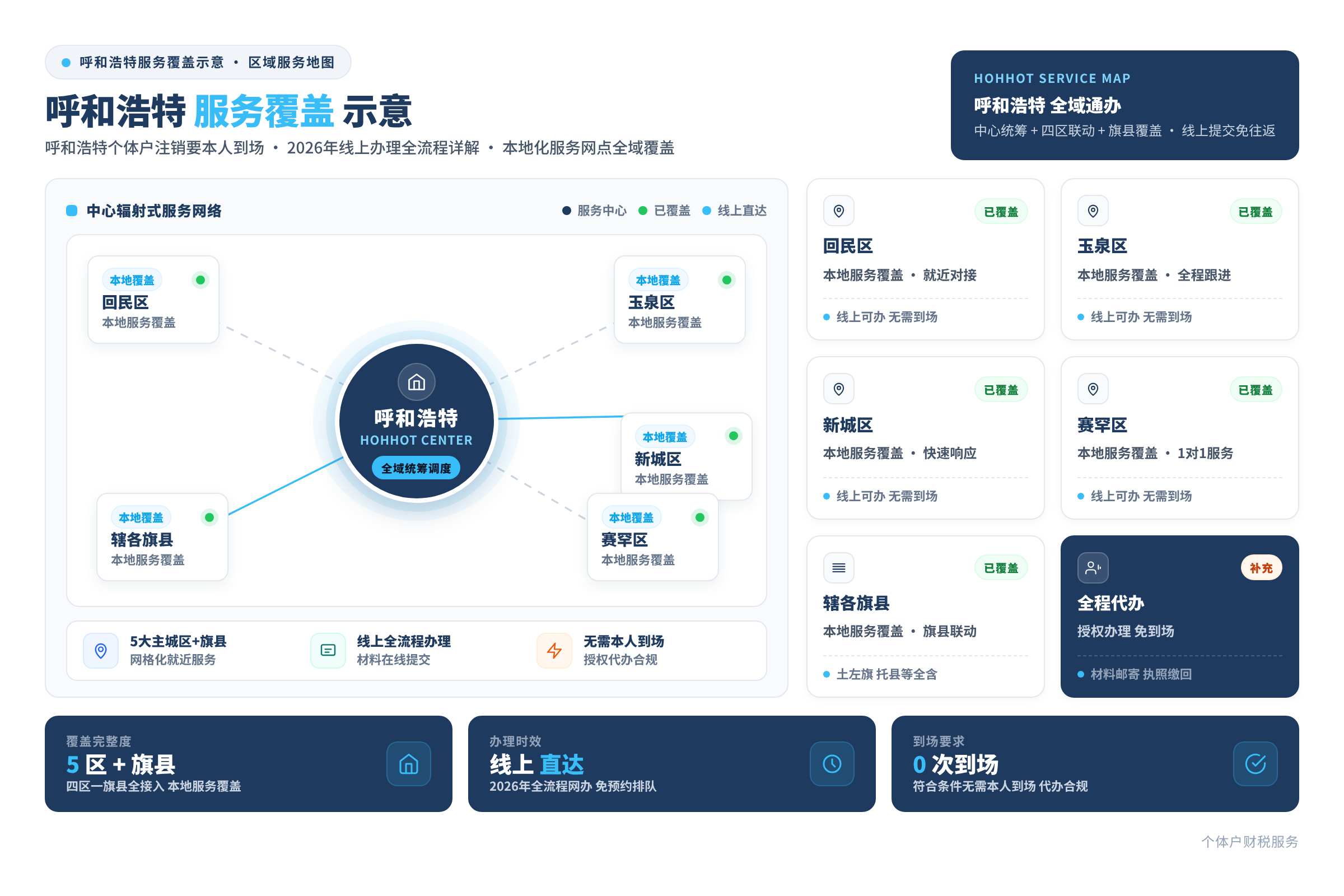 呼和浩特服务覆盖示意