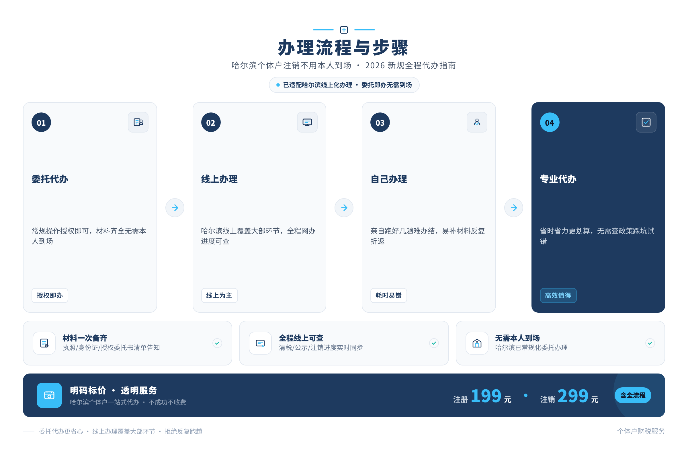 办理流程与步骤