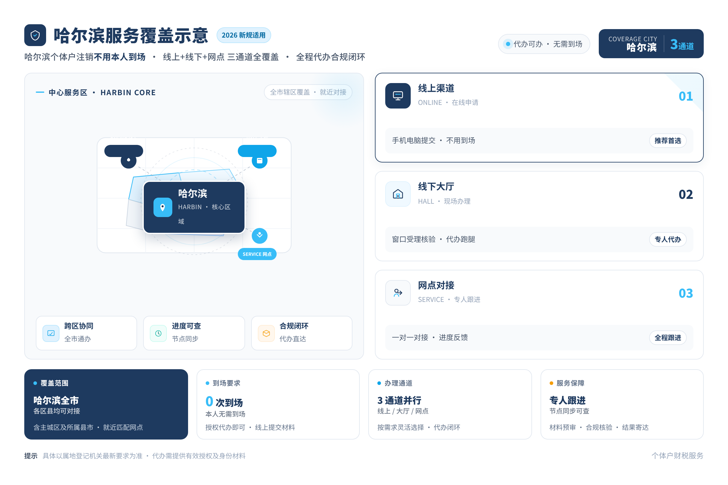 哈尔滨服务覆盖示意