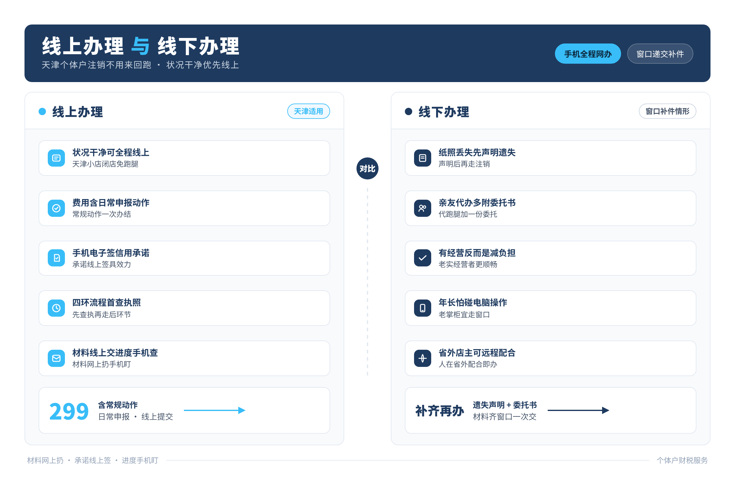 线上办理与线下办理