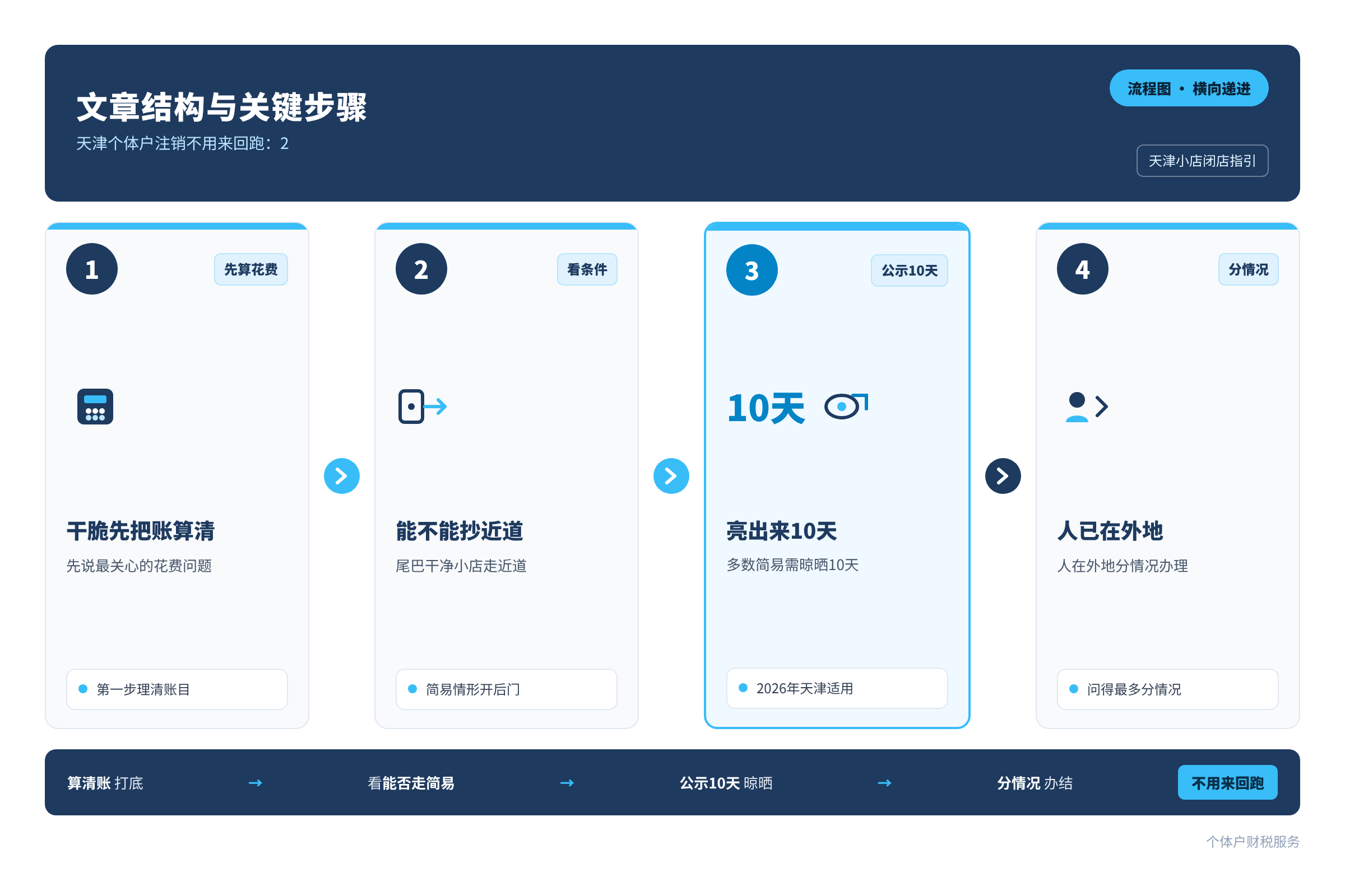 文章结构与关键步骤