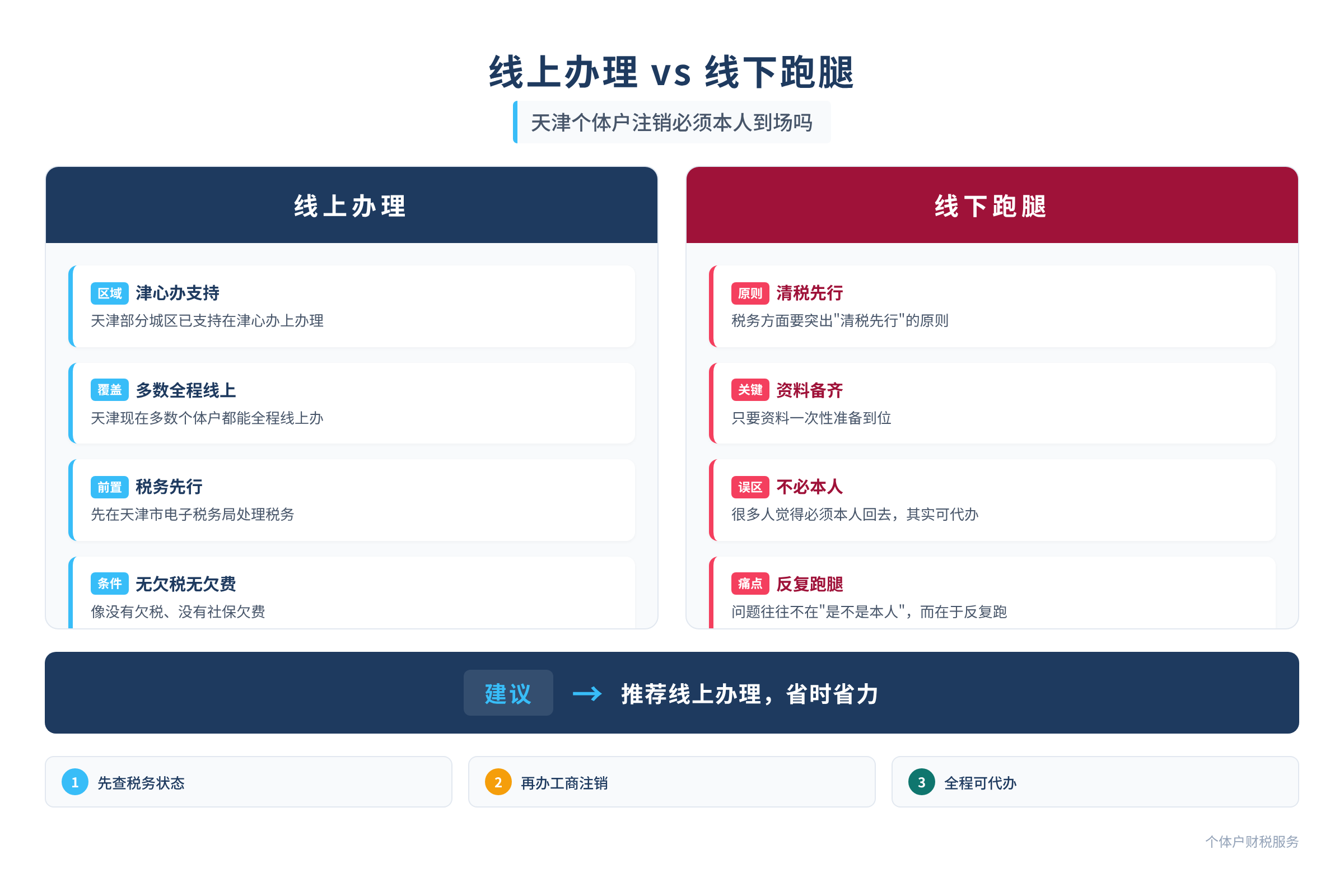 线上办理 vs 线下跑腿