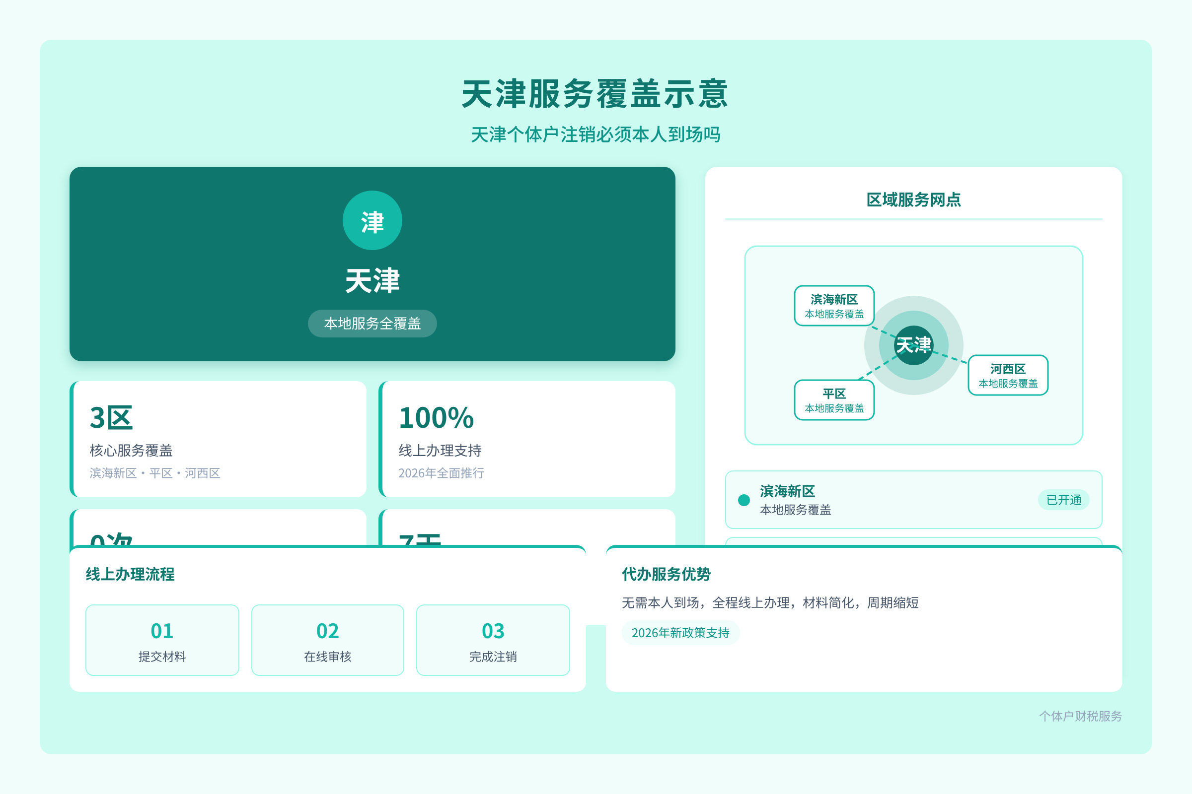 天津服务覆盖示意