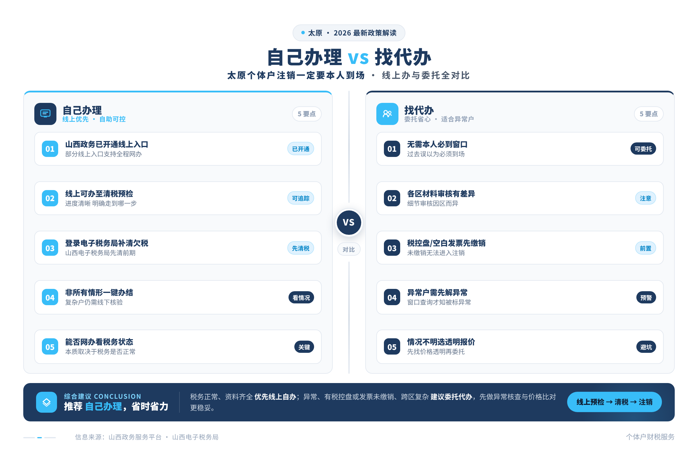 自己办理 vs 找代办