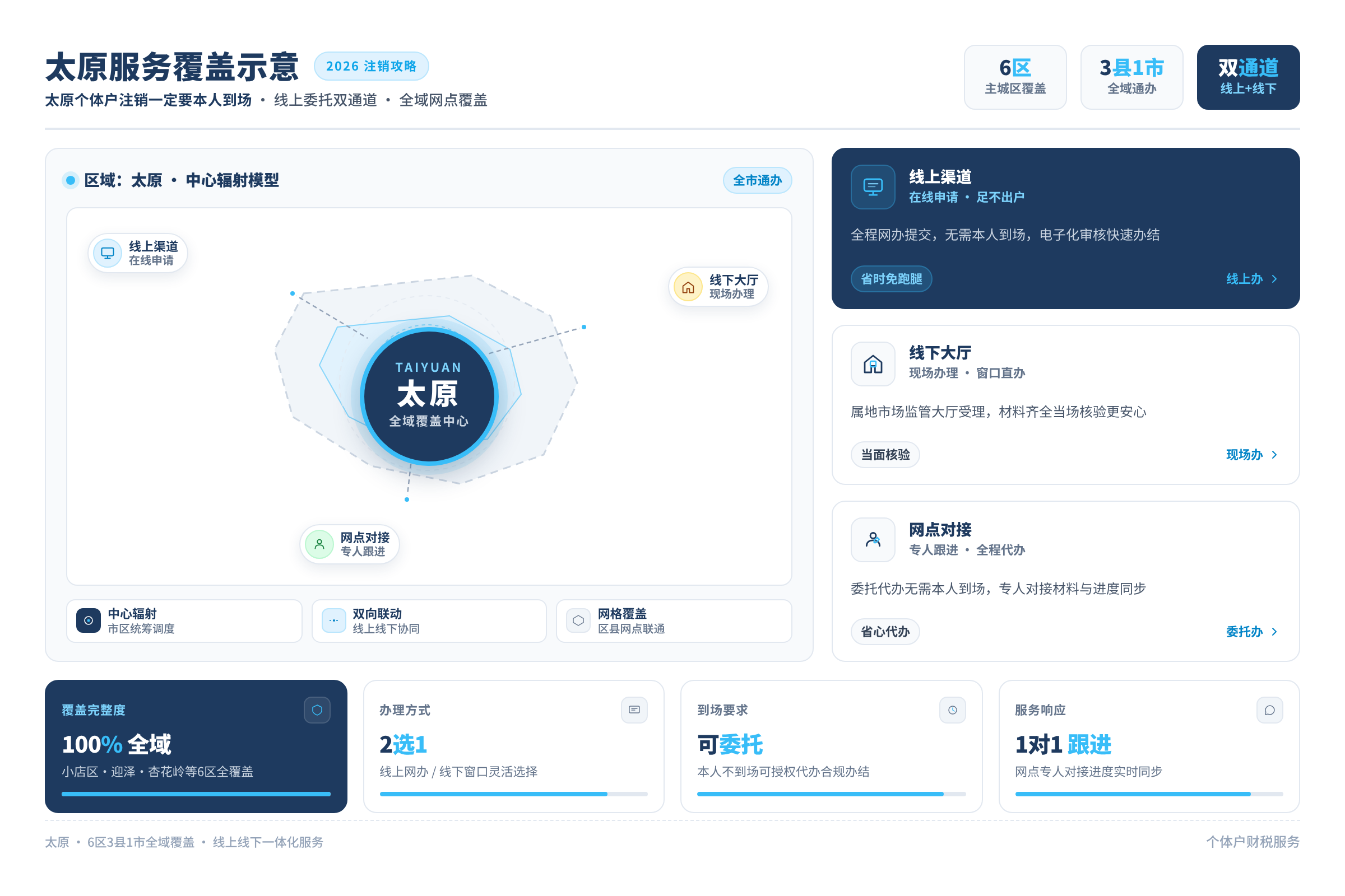 太原服务覆盖示意