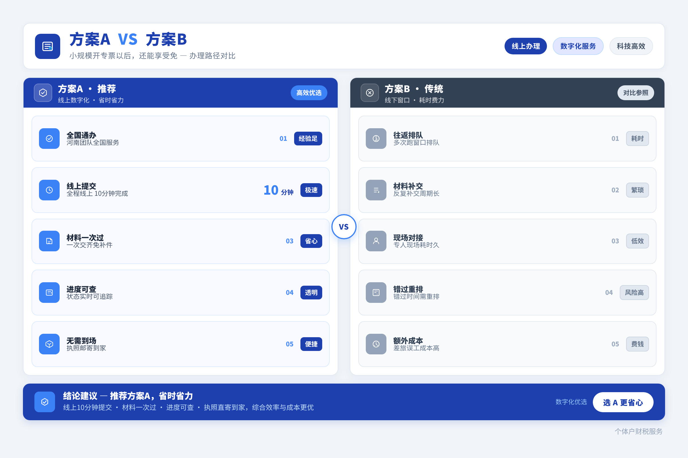 方案A vs 方案B