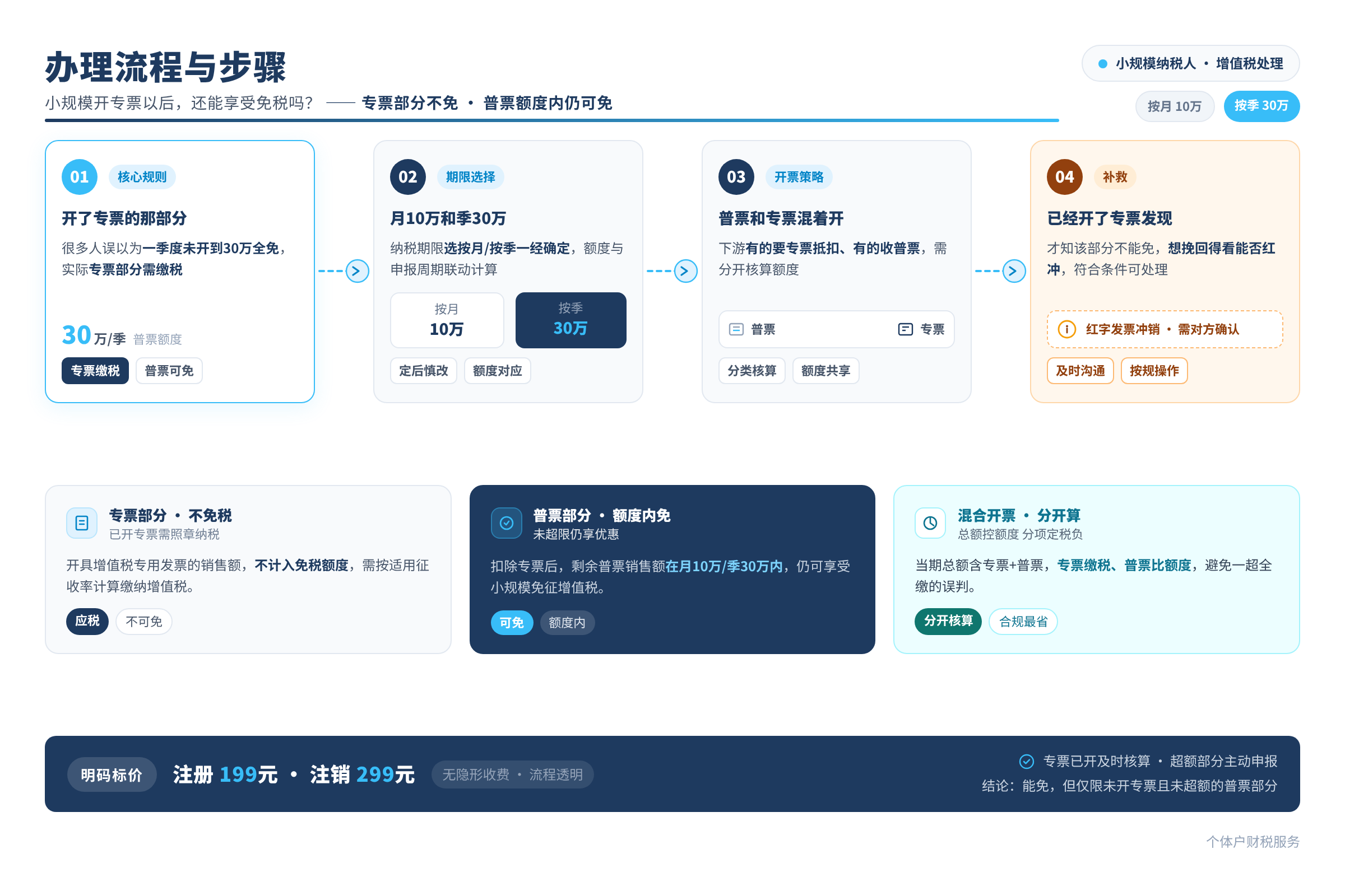 办理流程与步骤