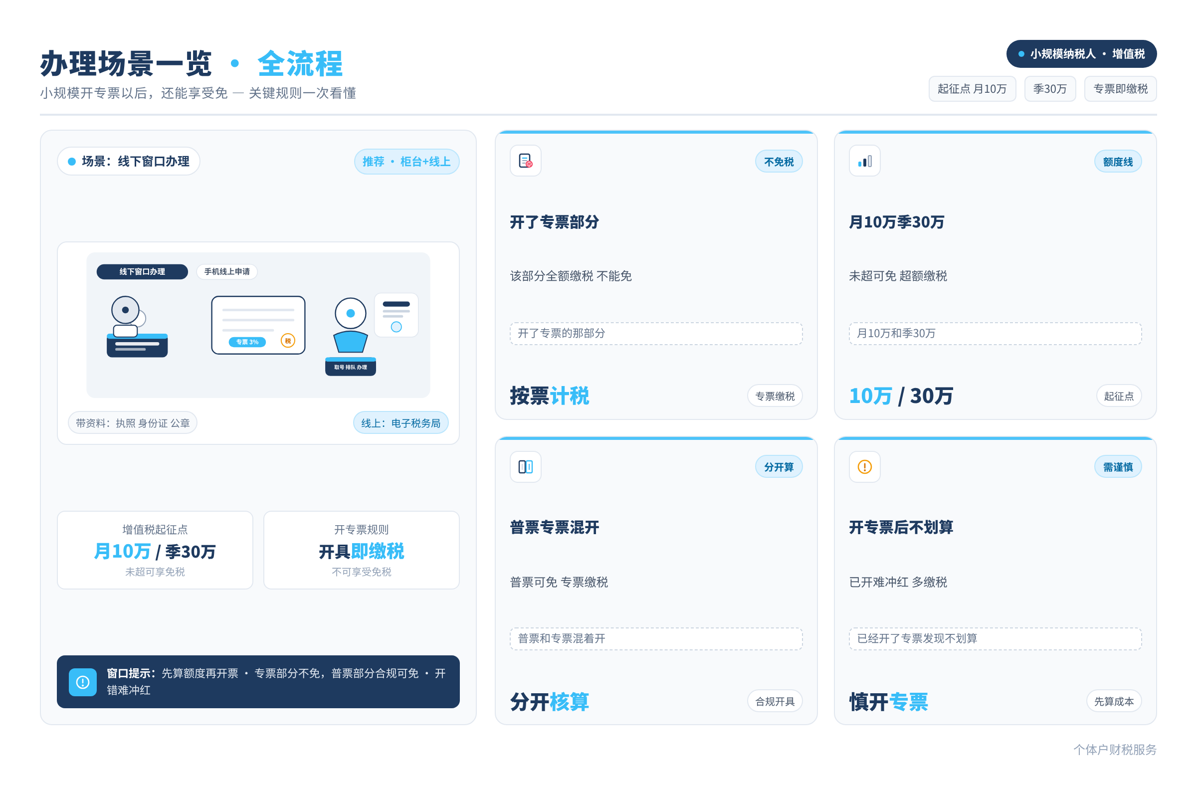 办理场景一览