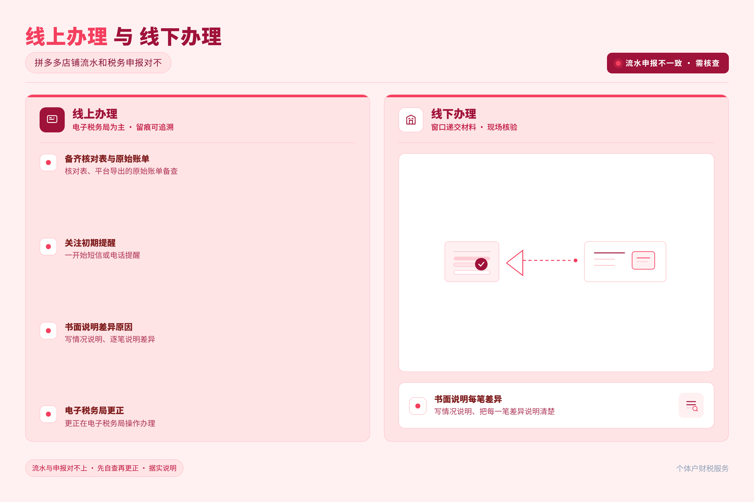 线上办理与线下办理