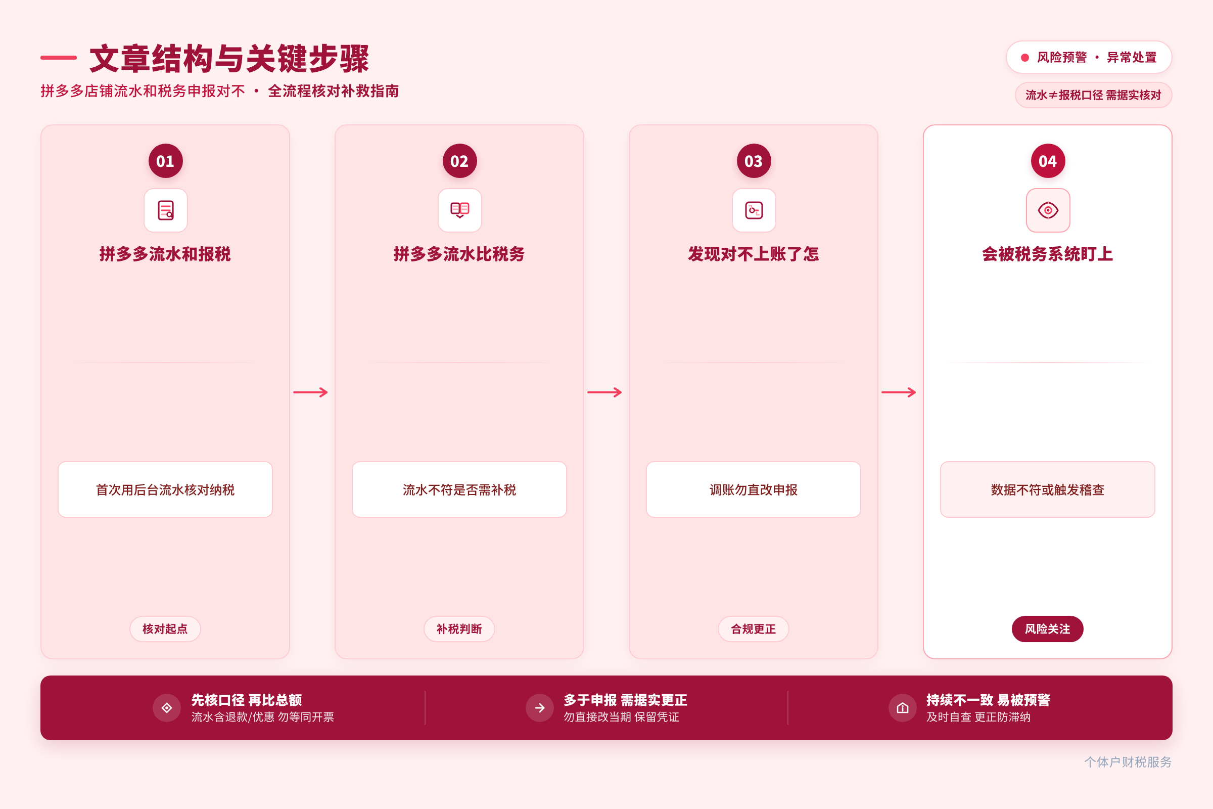 文章结构与关键步骤