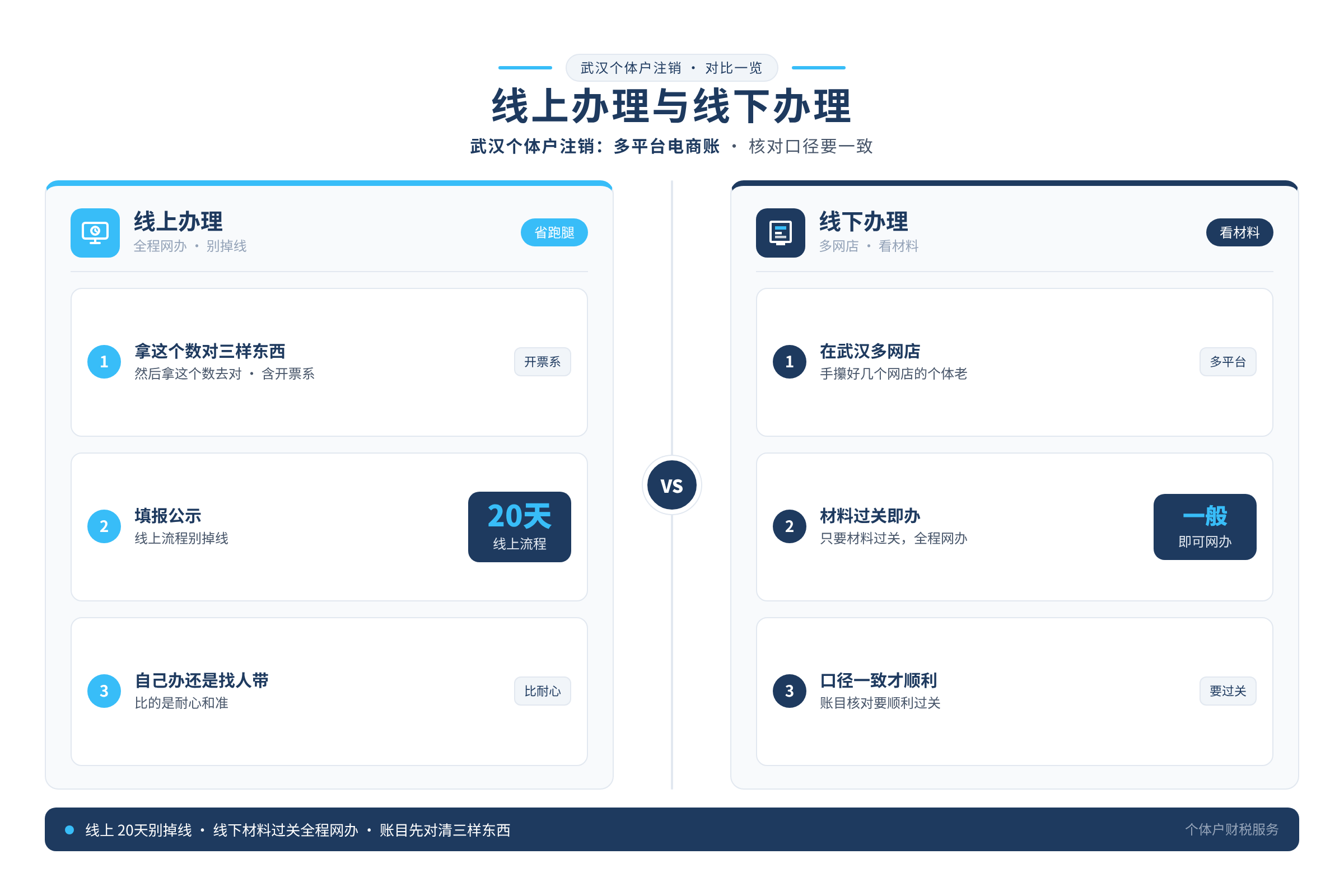 线上办理与线下办理