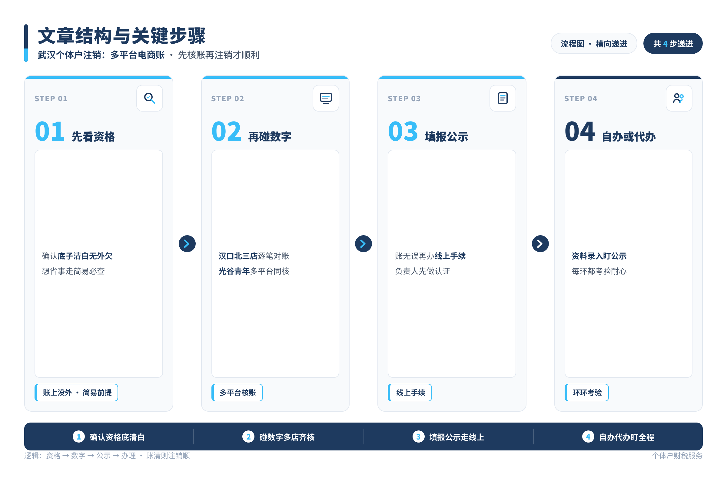 文章结构与关键步骤