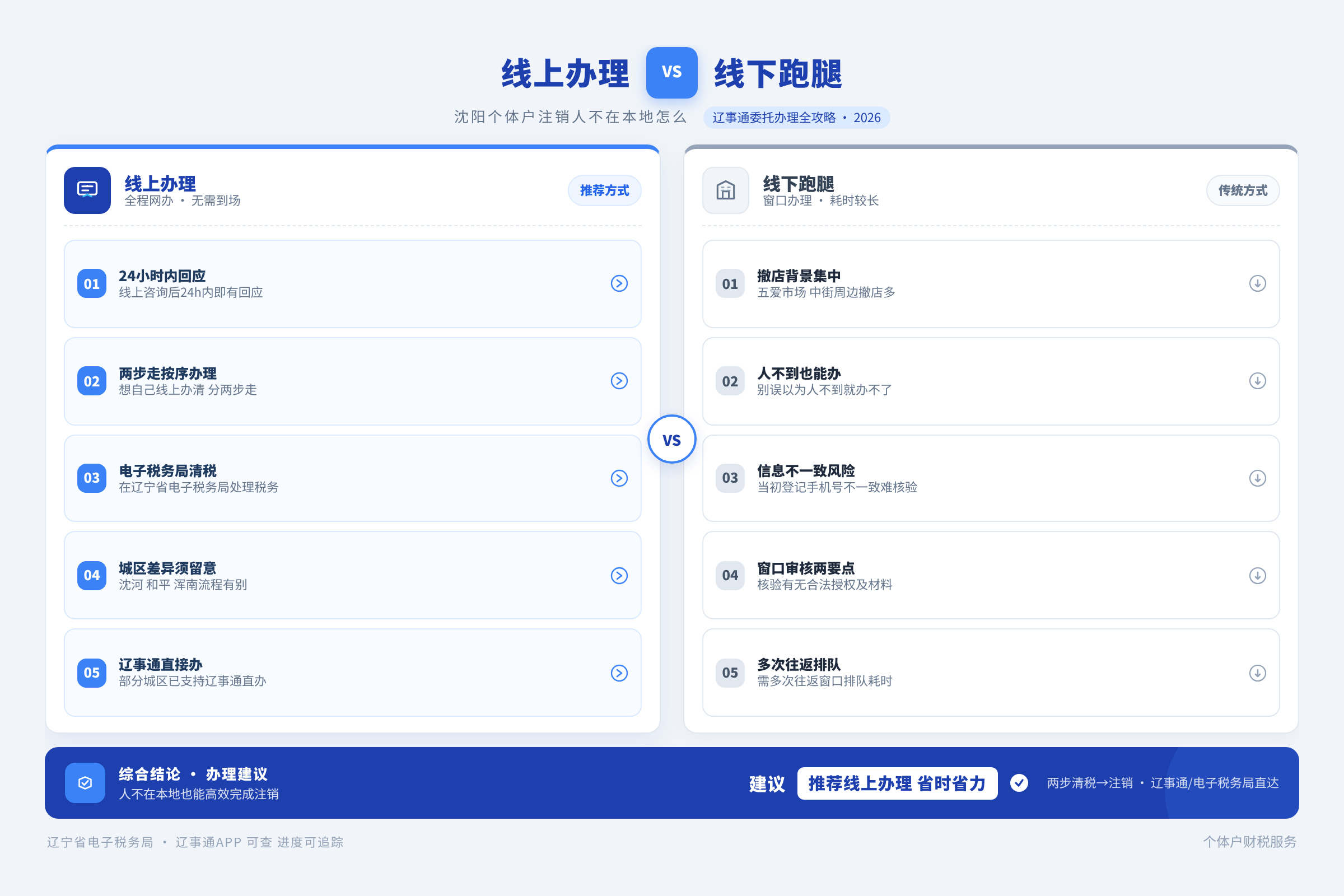 线上办理 vs 线下跑腿