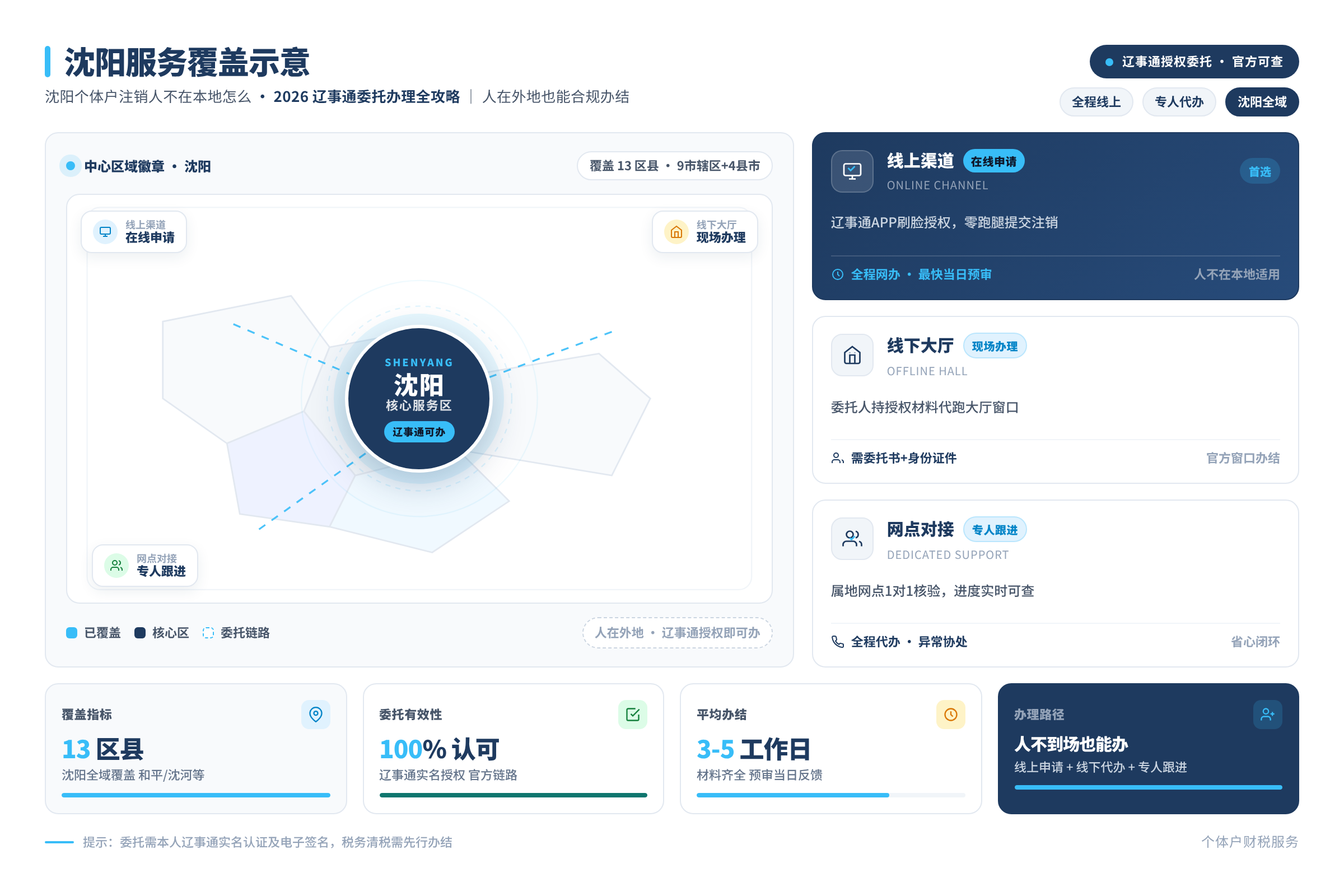 沈阳服务覆盖示意