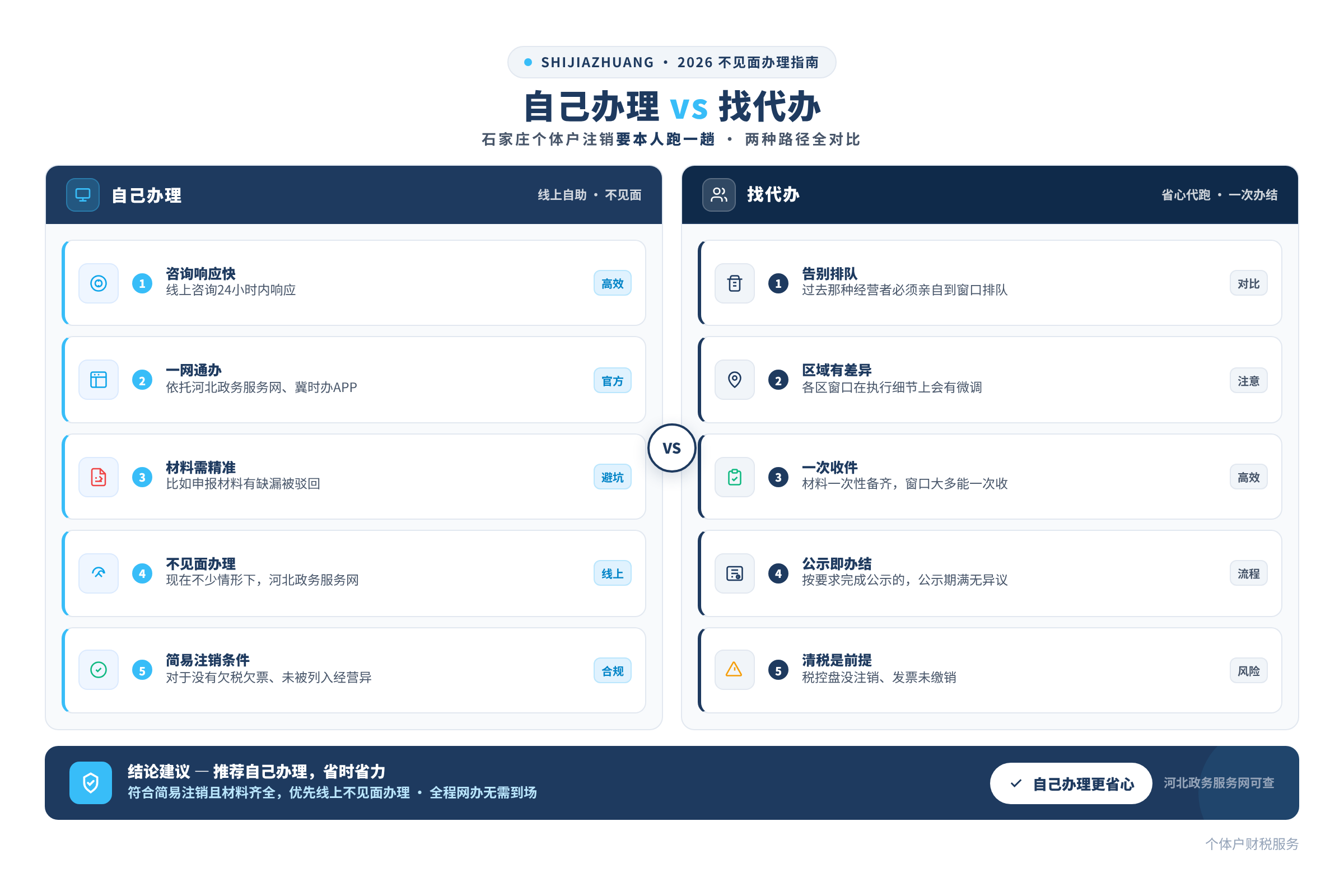 自己办理 vs 找代办