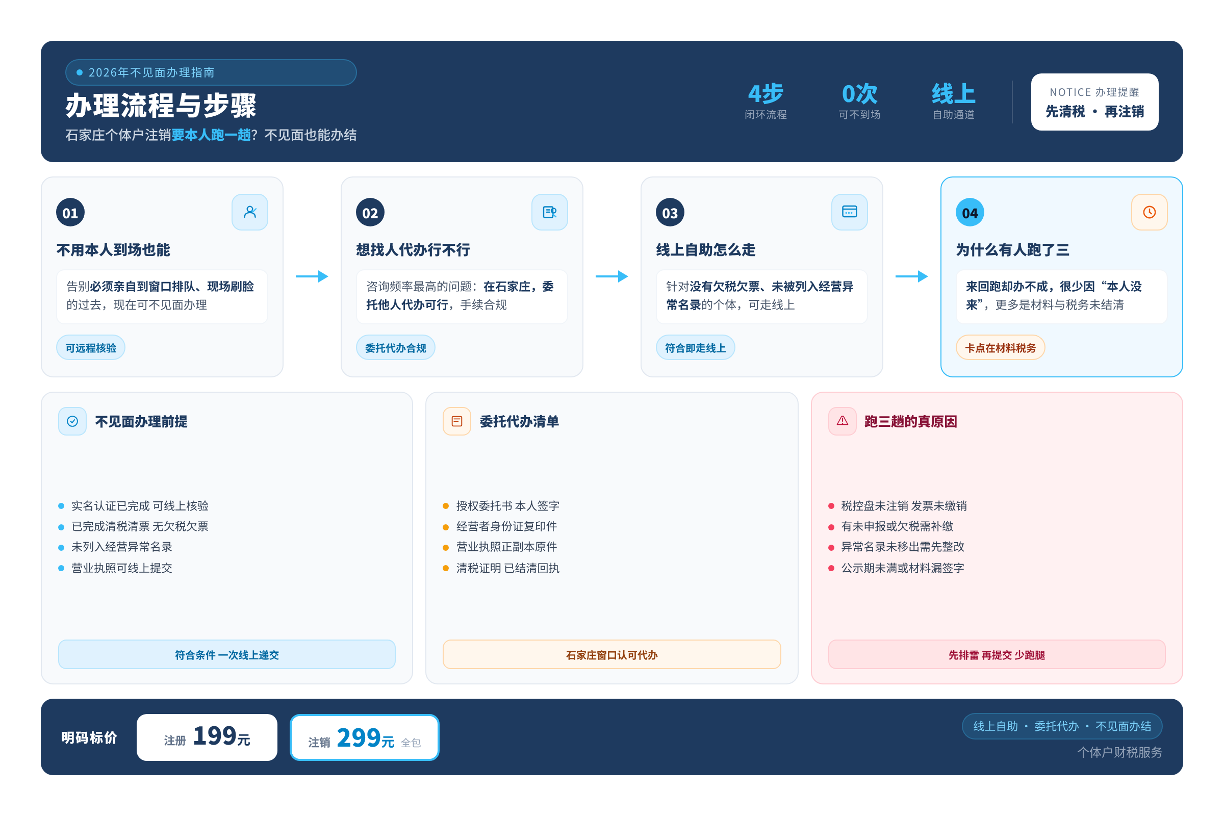 办理流程与步骤