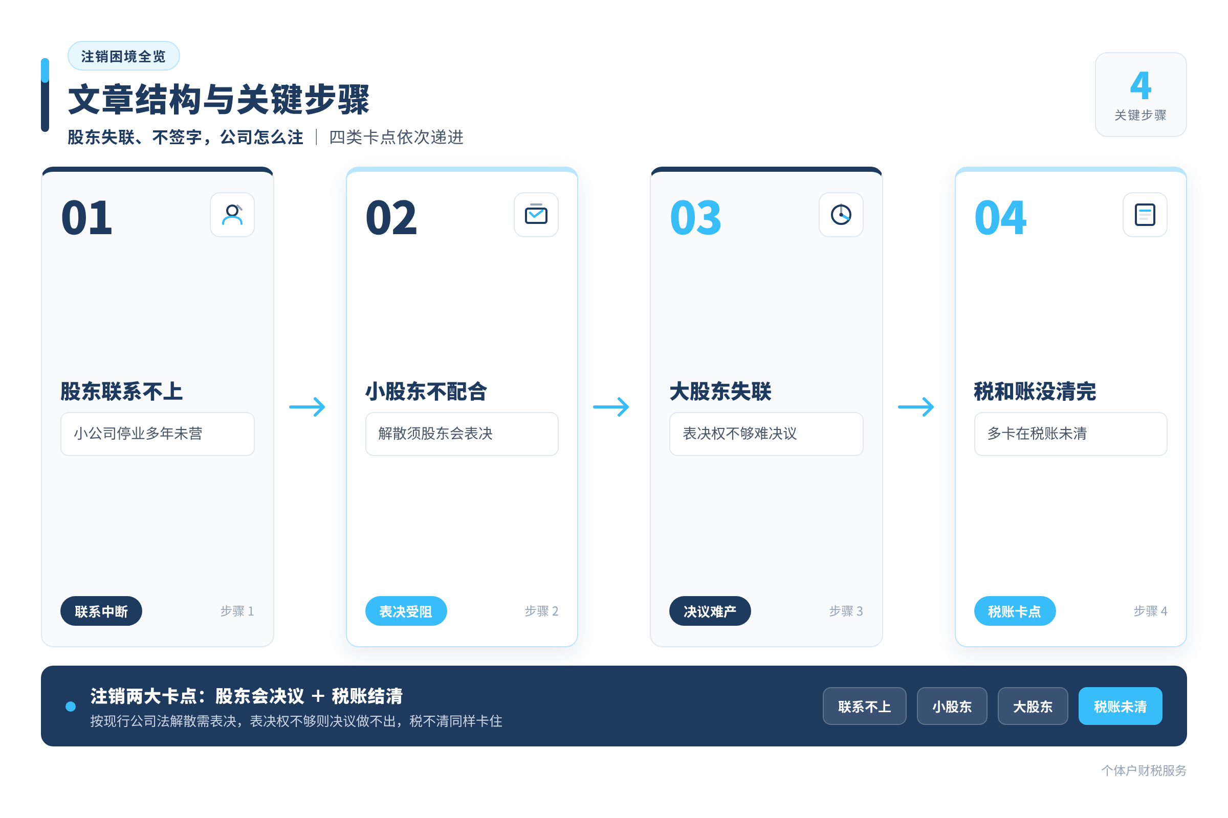 文章结构与关键步骤