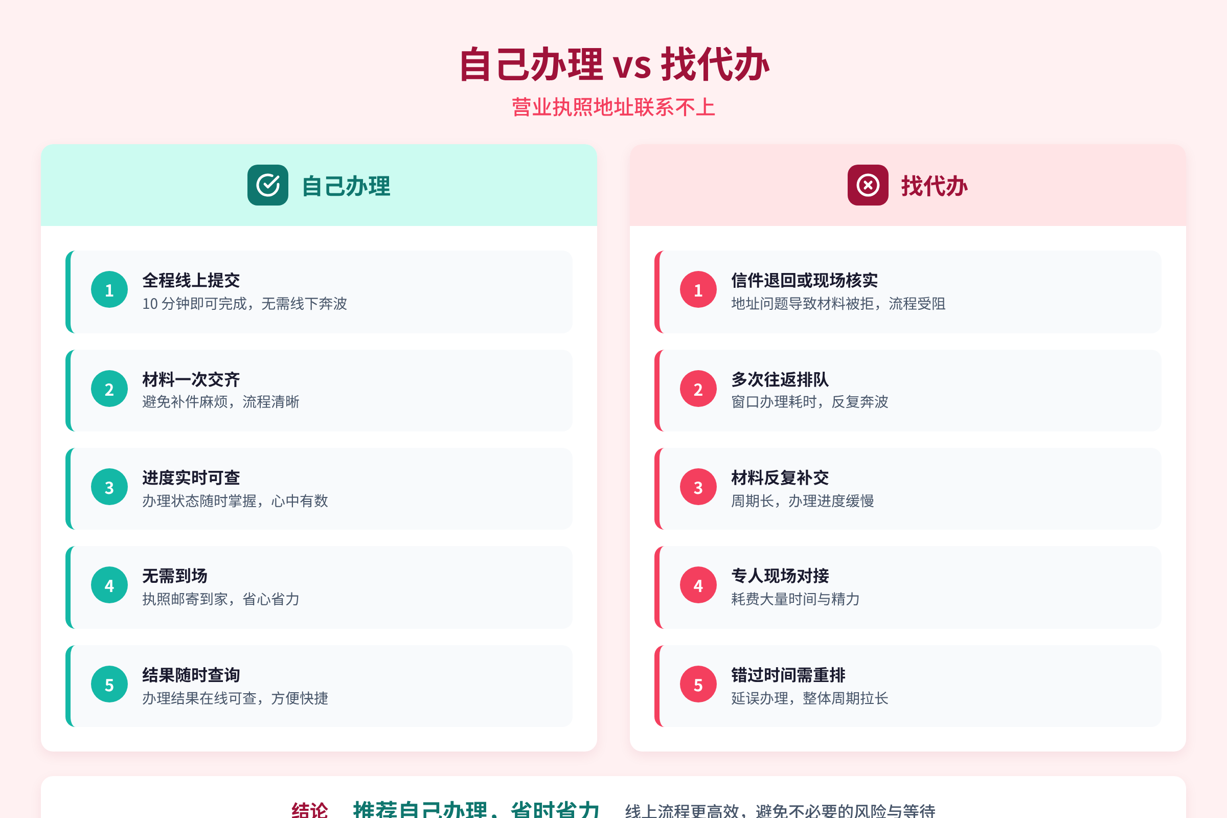 自己办理 vs 找代办