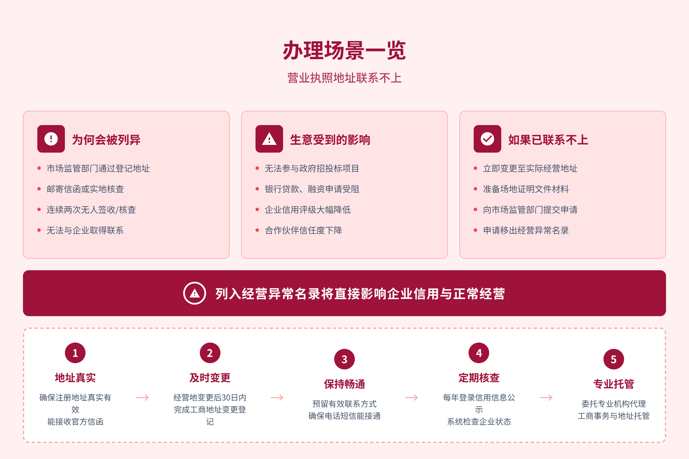 办理场景一览