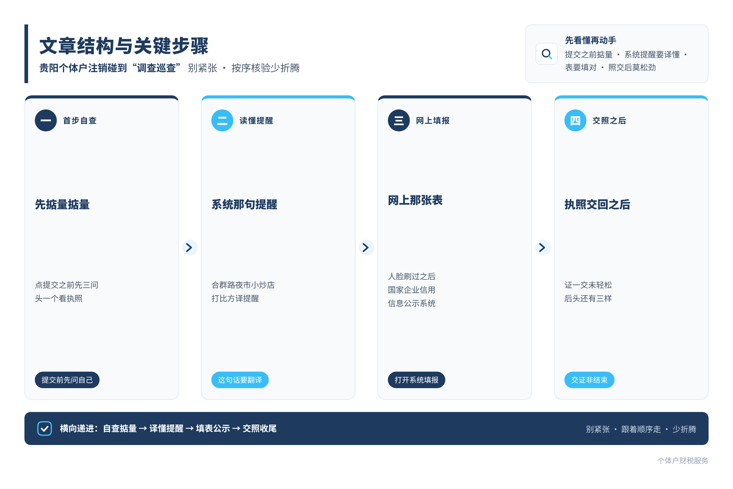 文章结构与关键步骤