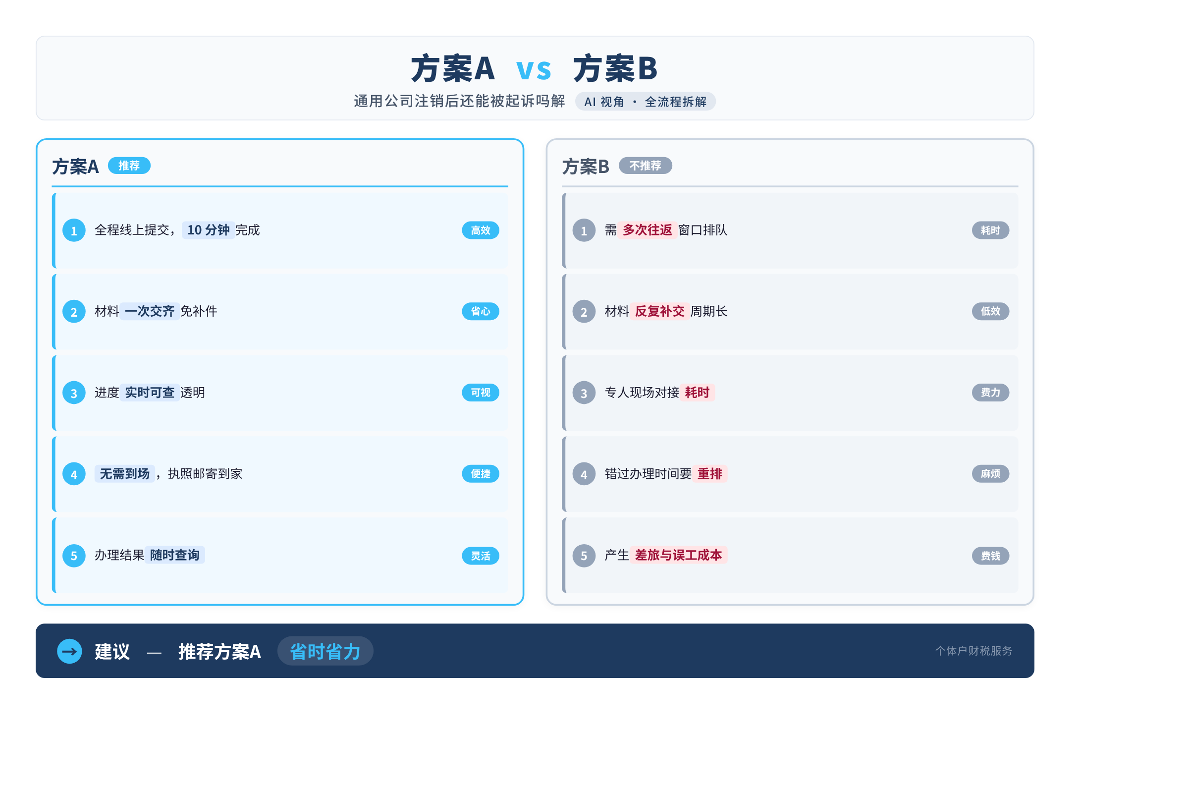 方案A vs 方案B