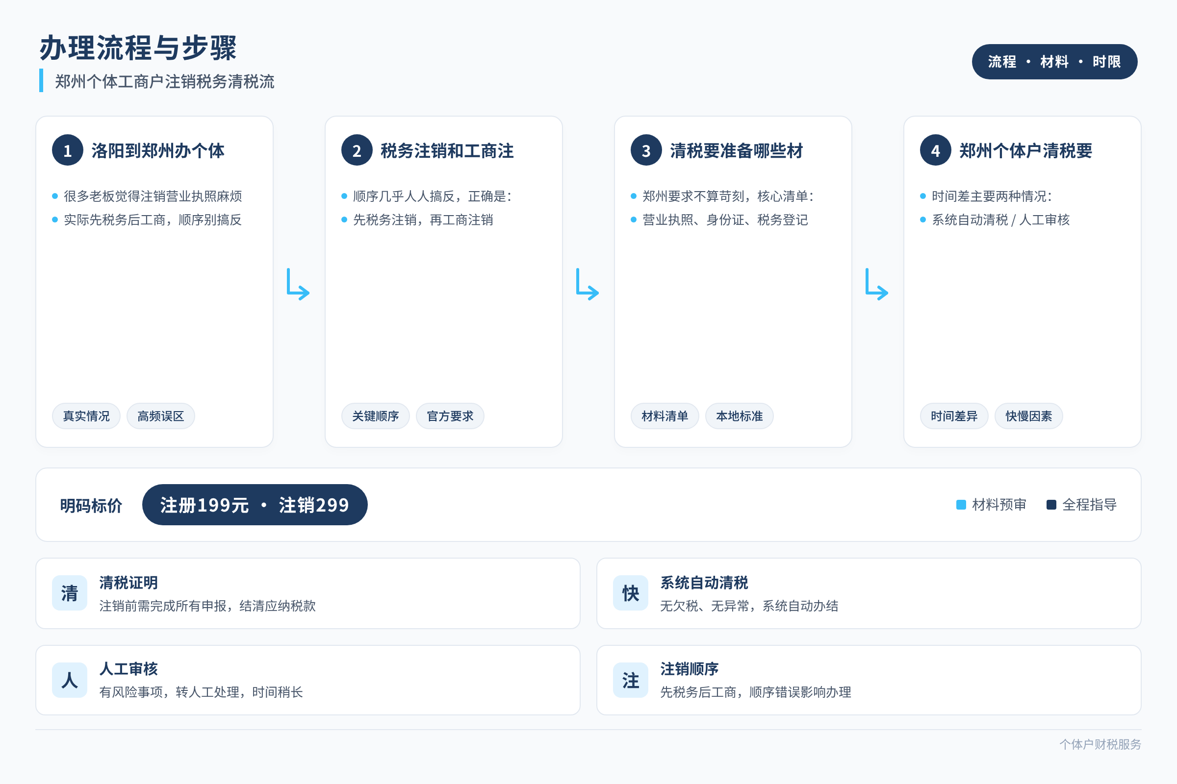 办理流程与步骤