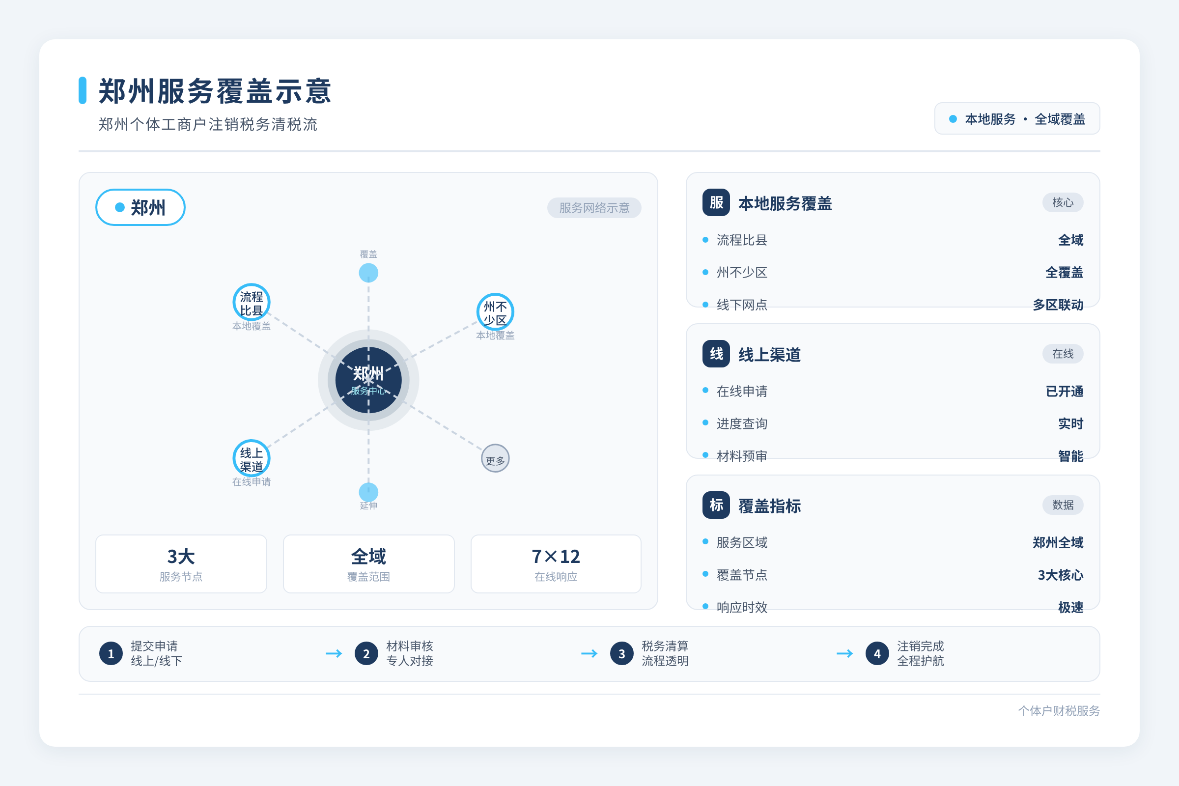 郑州服务覆盖示意
