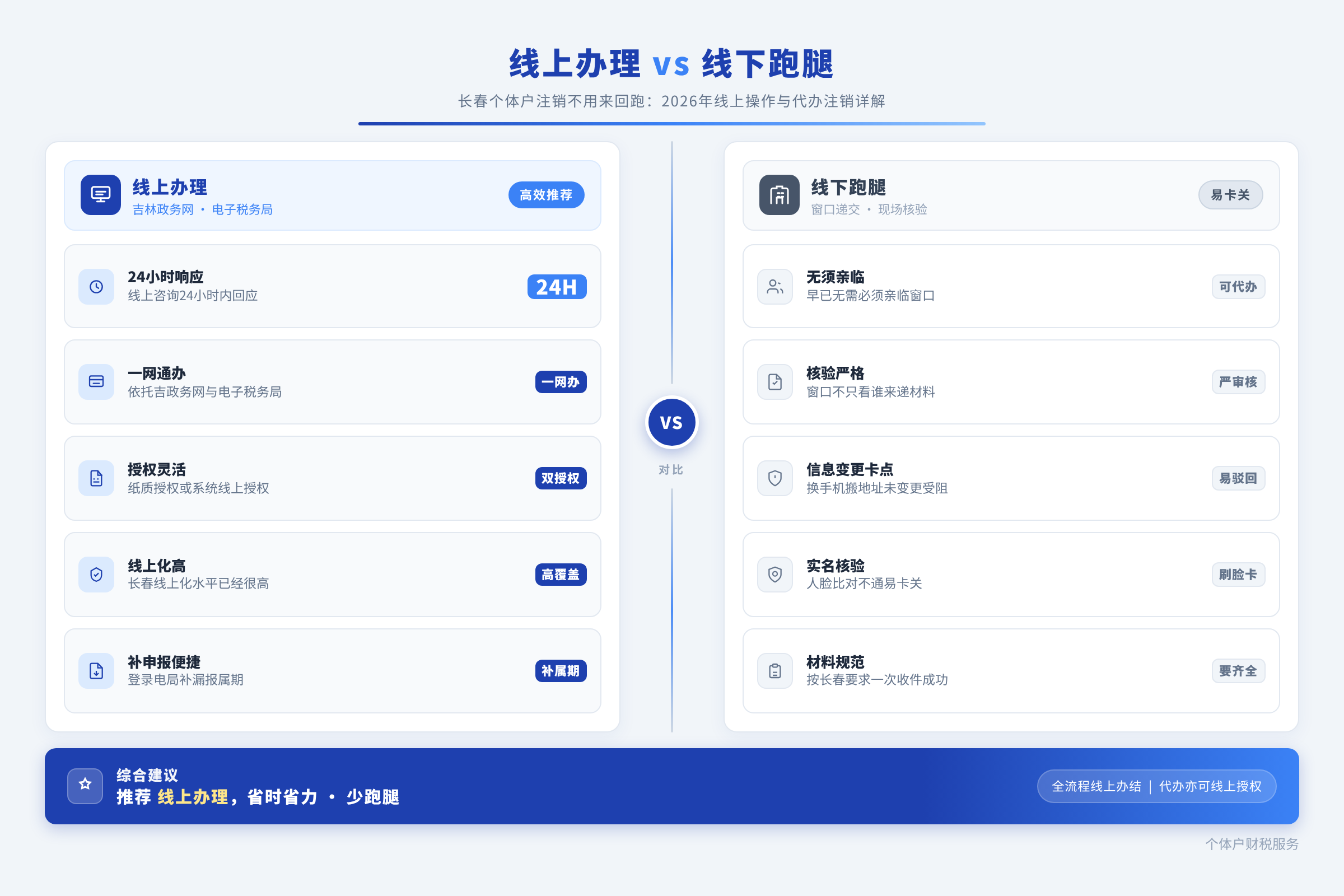 线上办理 vs 线下跑腿