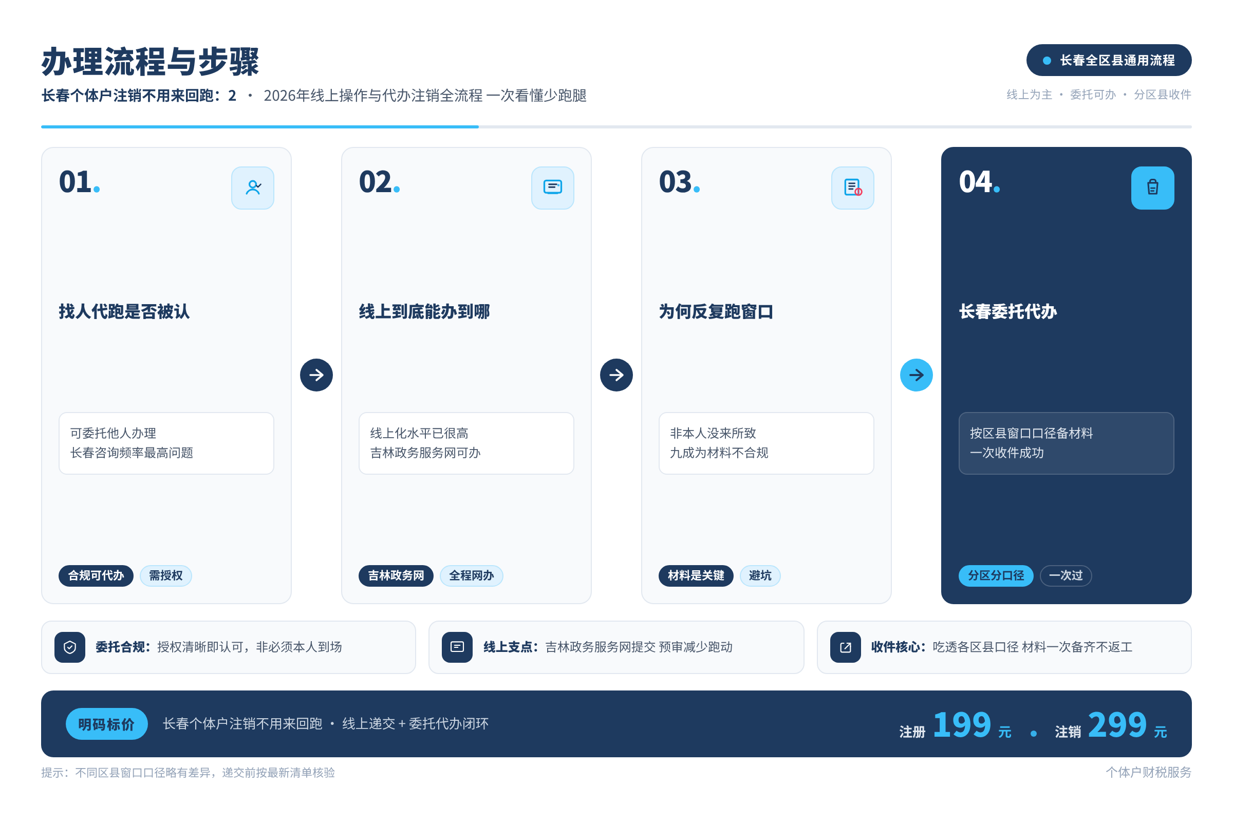 办理流程与步骤