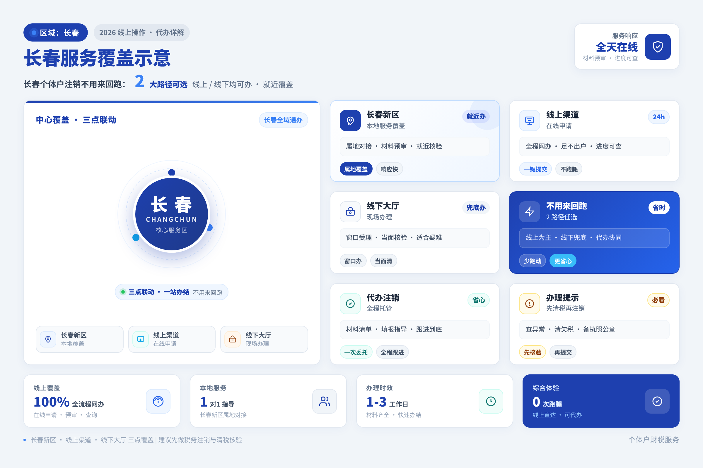 长春服务覆盖示意